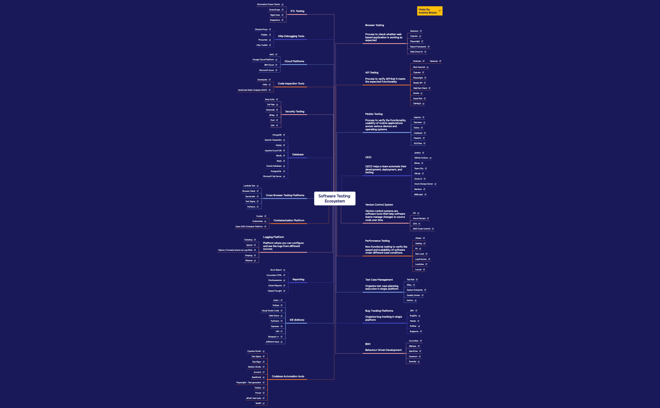 Software Testing Ecosystem preview 1