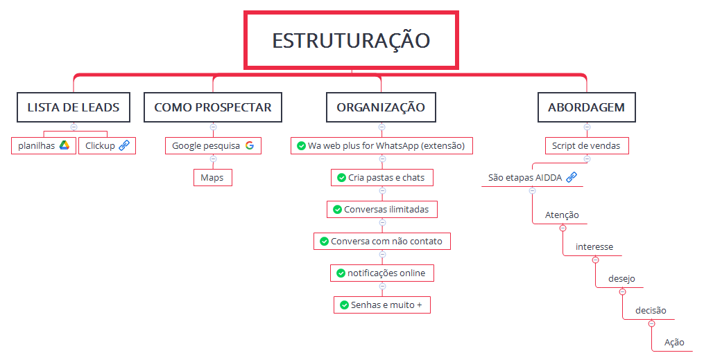 Estruturação de prospecção e vendas preview 1