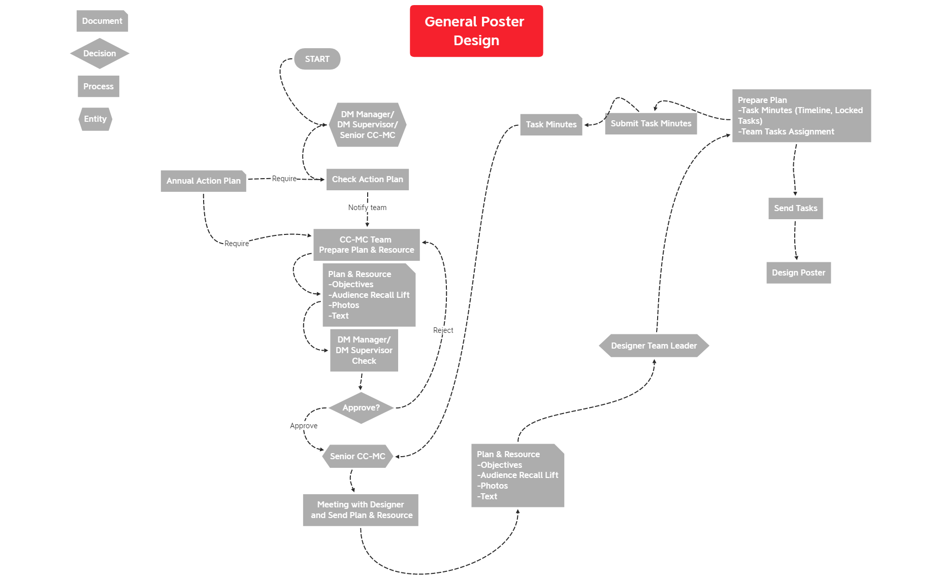 SOP DM-WD - XMind Template