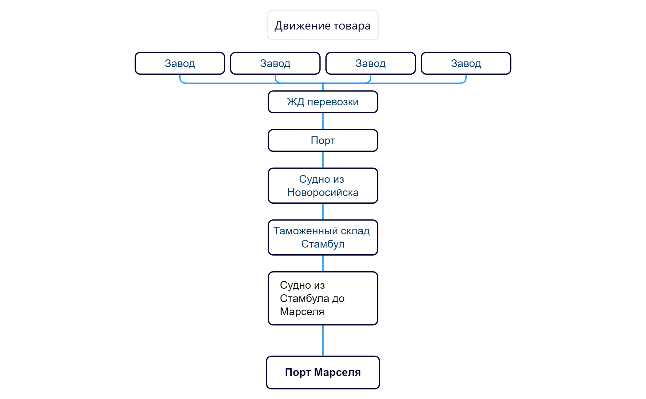 Порт Марселя preview 1