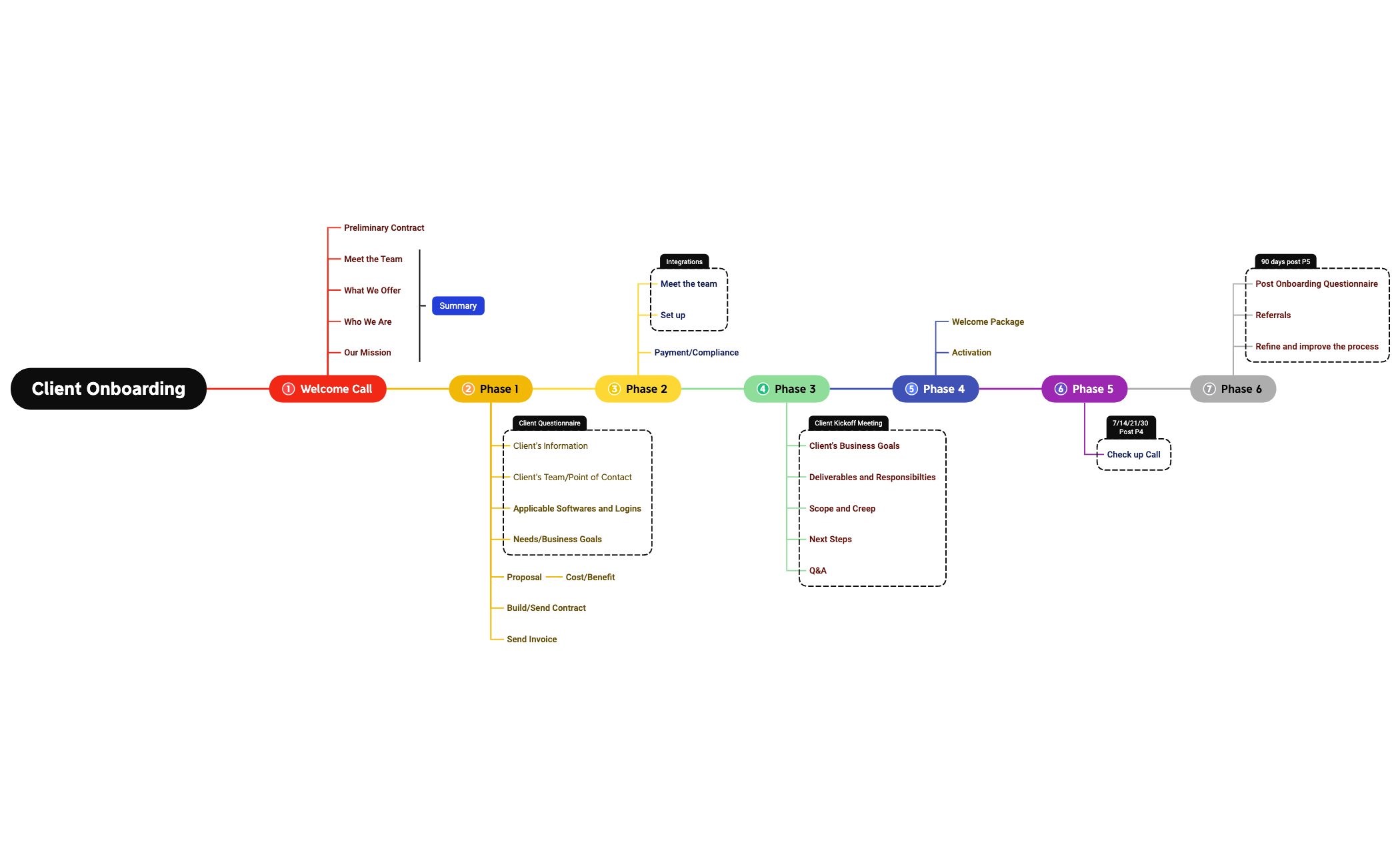 Xmind Process Flow Business Process - XMind Template
