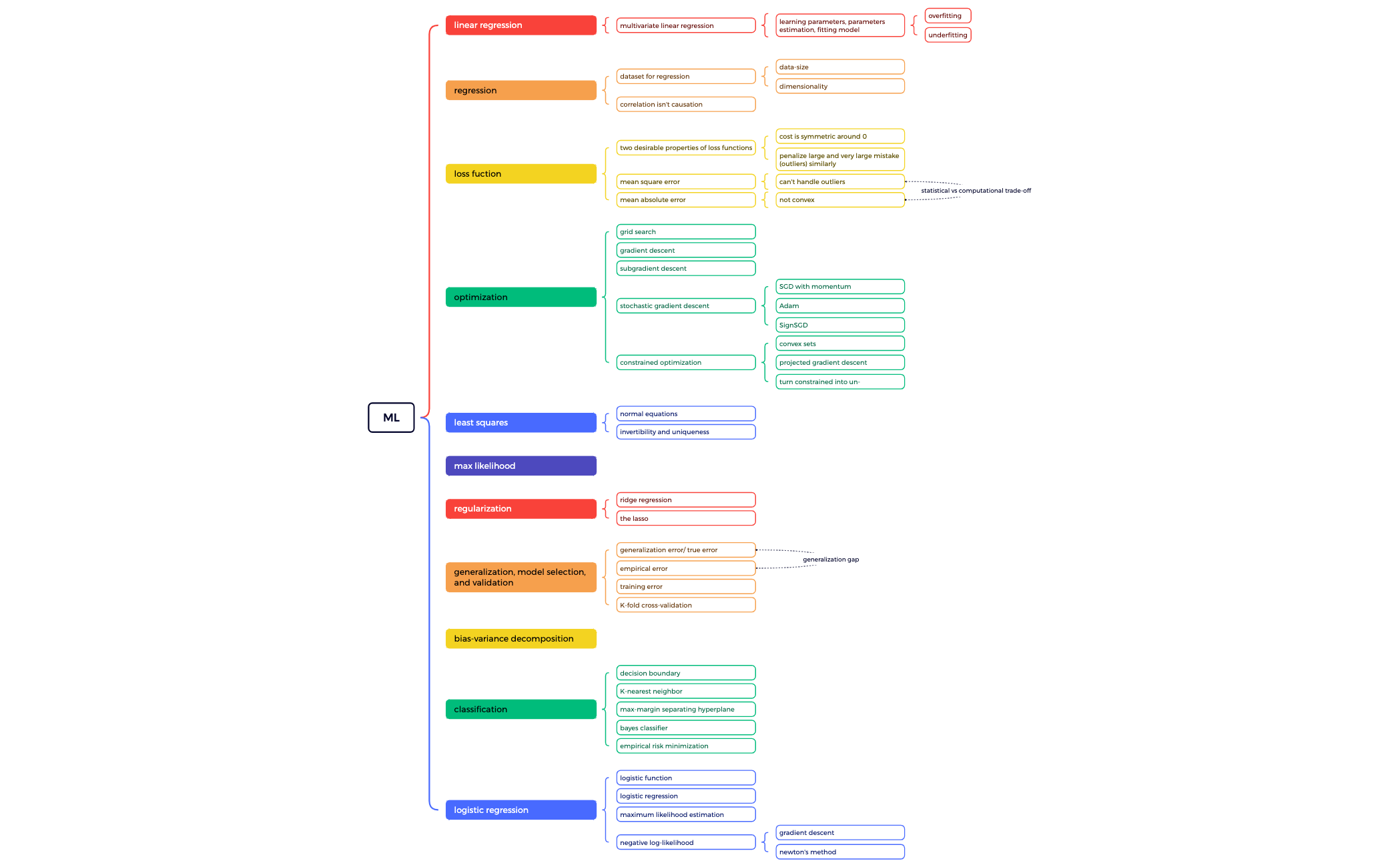 ML - XMind Template
