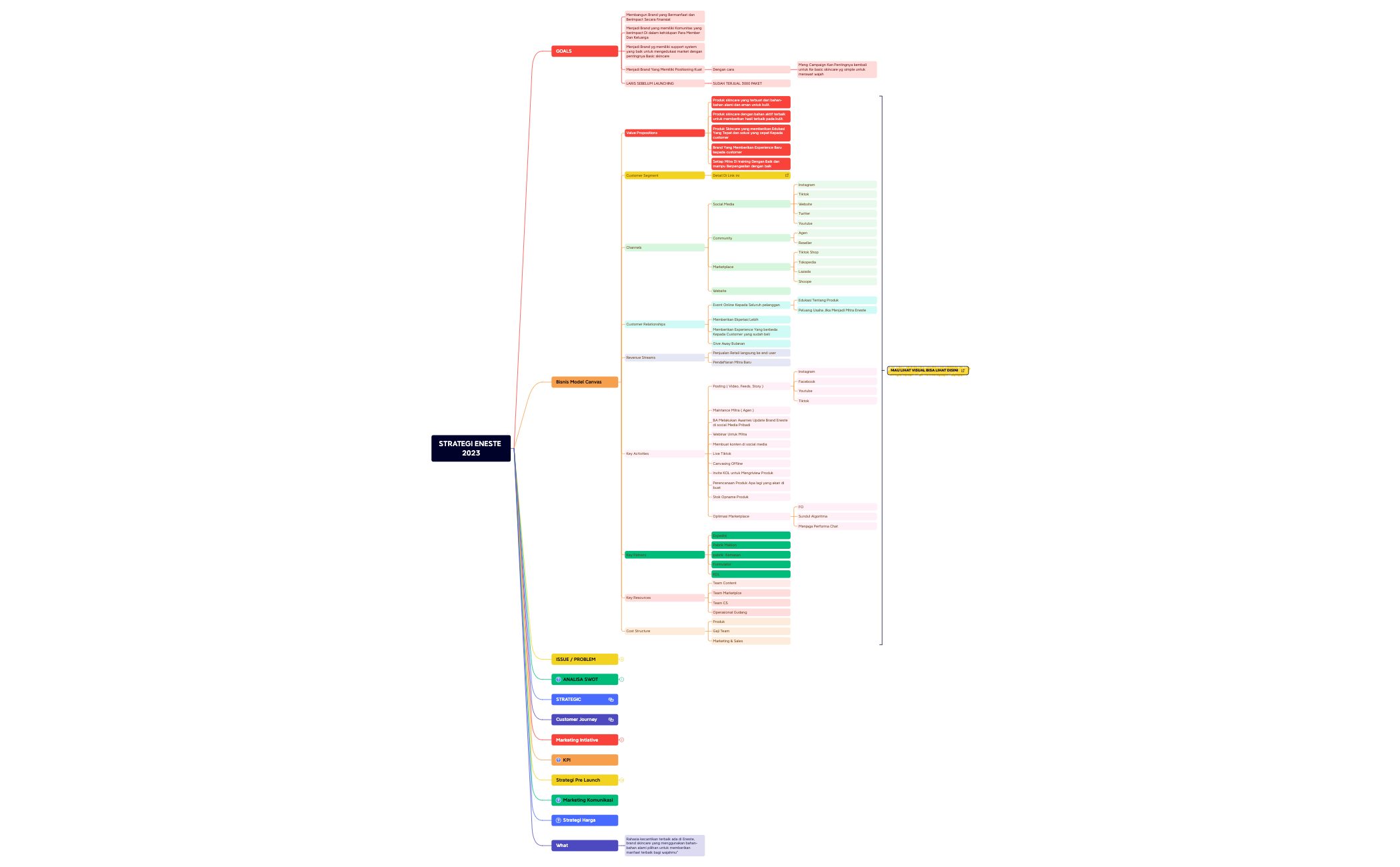 STRATEGI ENESTE 2023.xmind - XMind Template