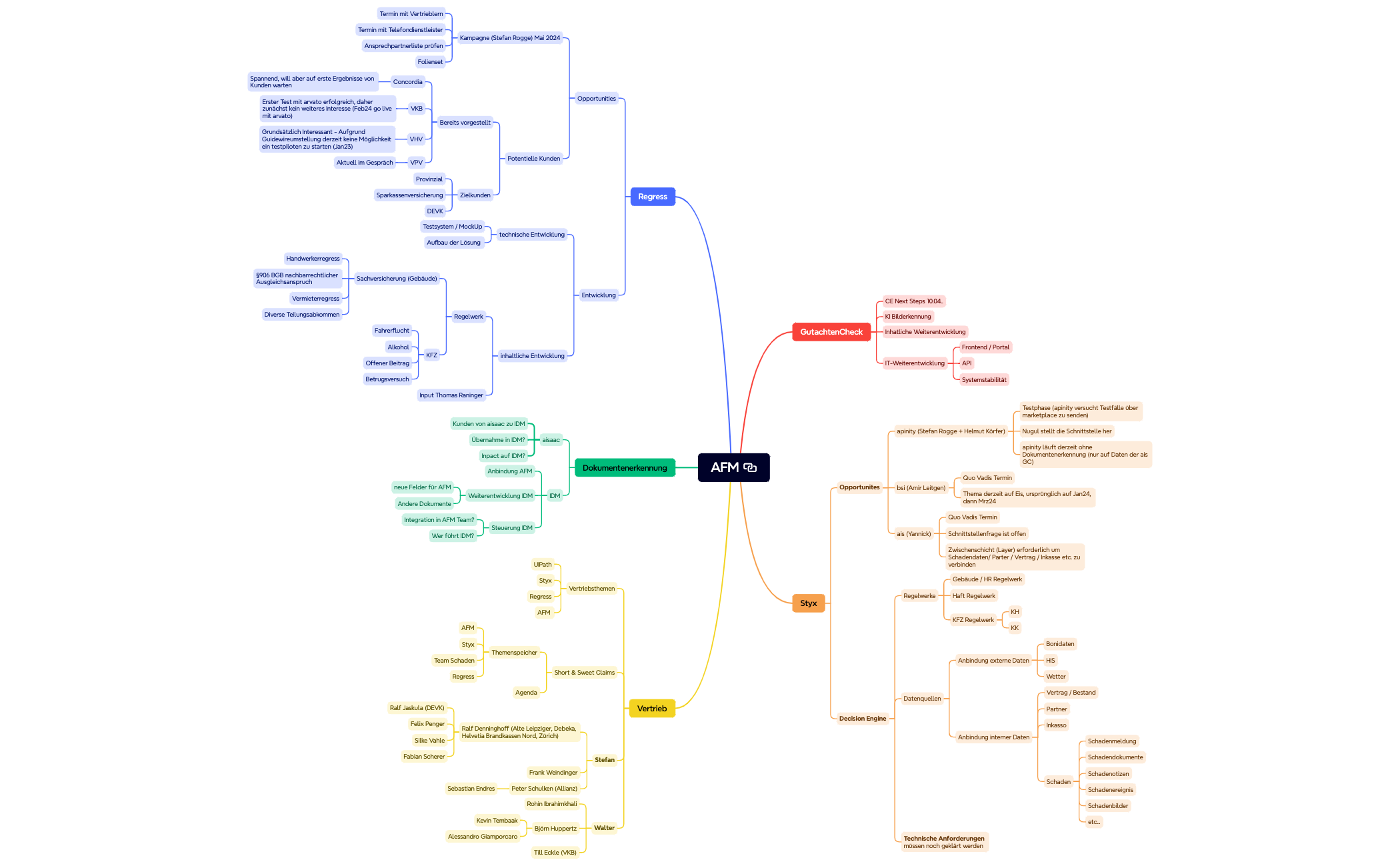 AFM - XMind Template