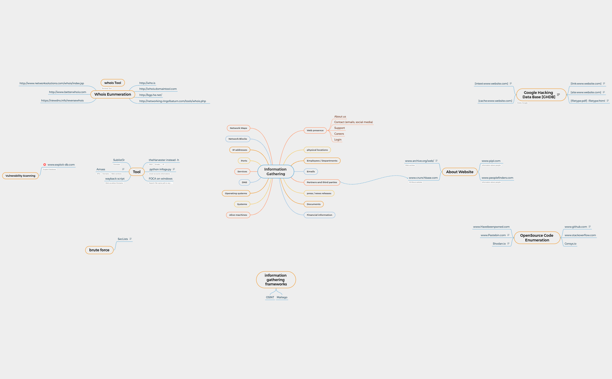 Information Gathering - XMind Template