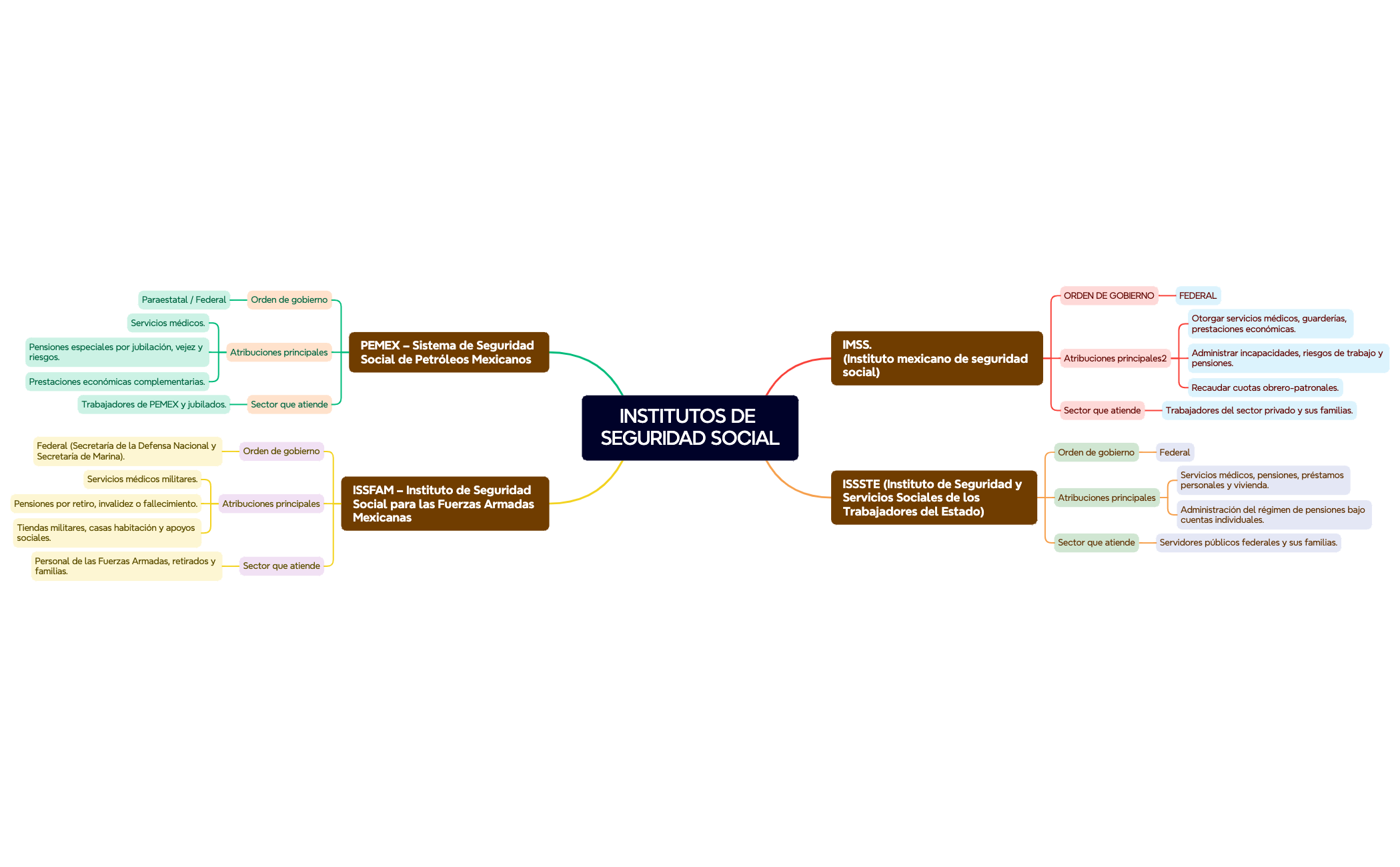 INSTITUTOS DE SEGURIDAD SOCIAL preview 1