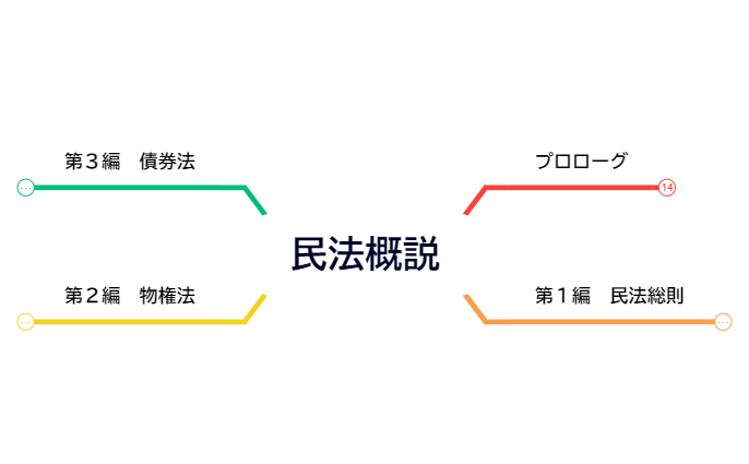 民法概説.xmind preview 1