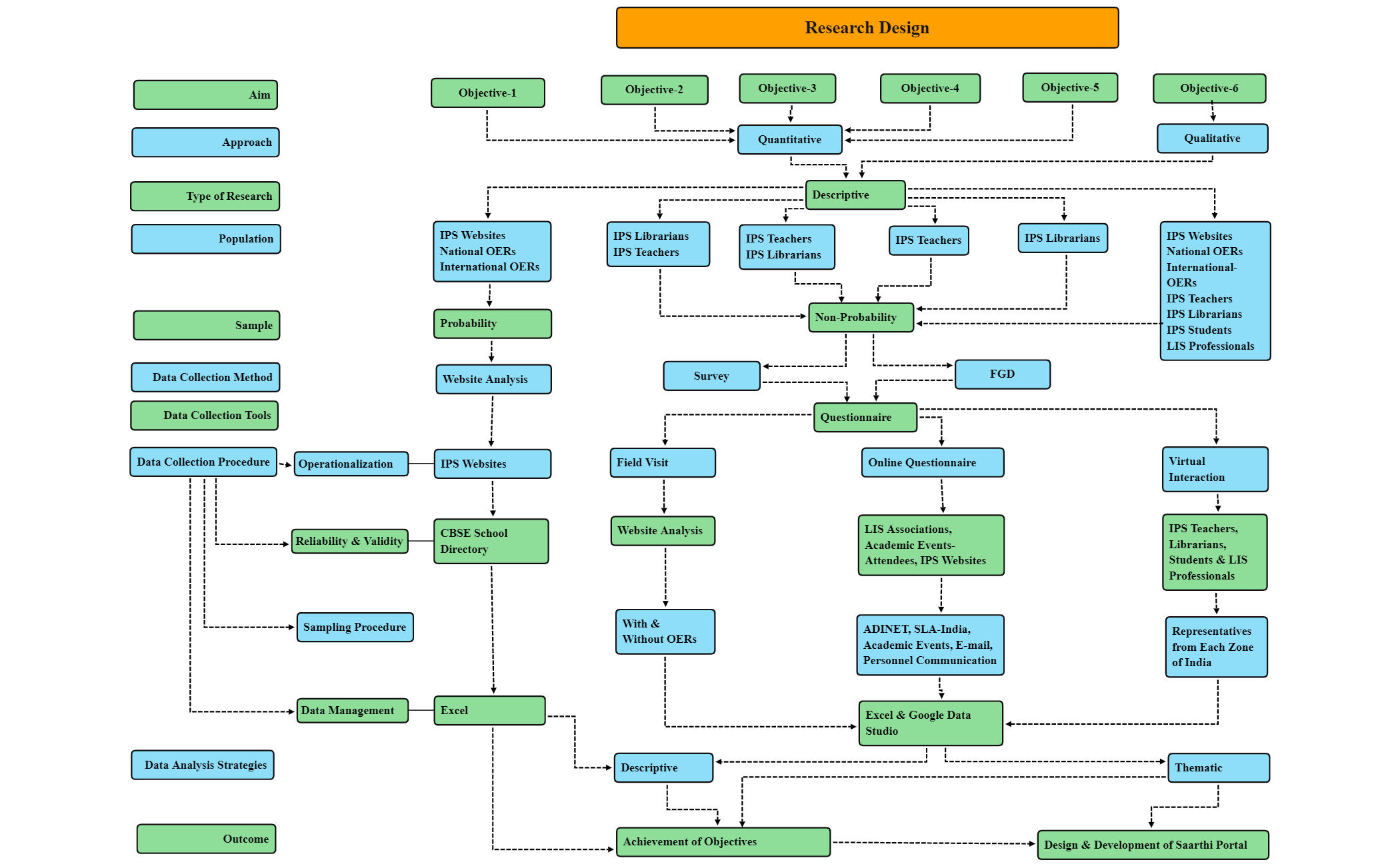Research Design - XMind Template