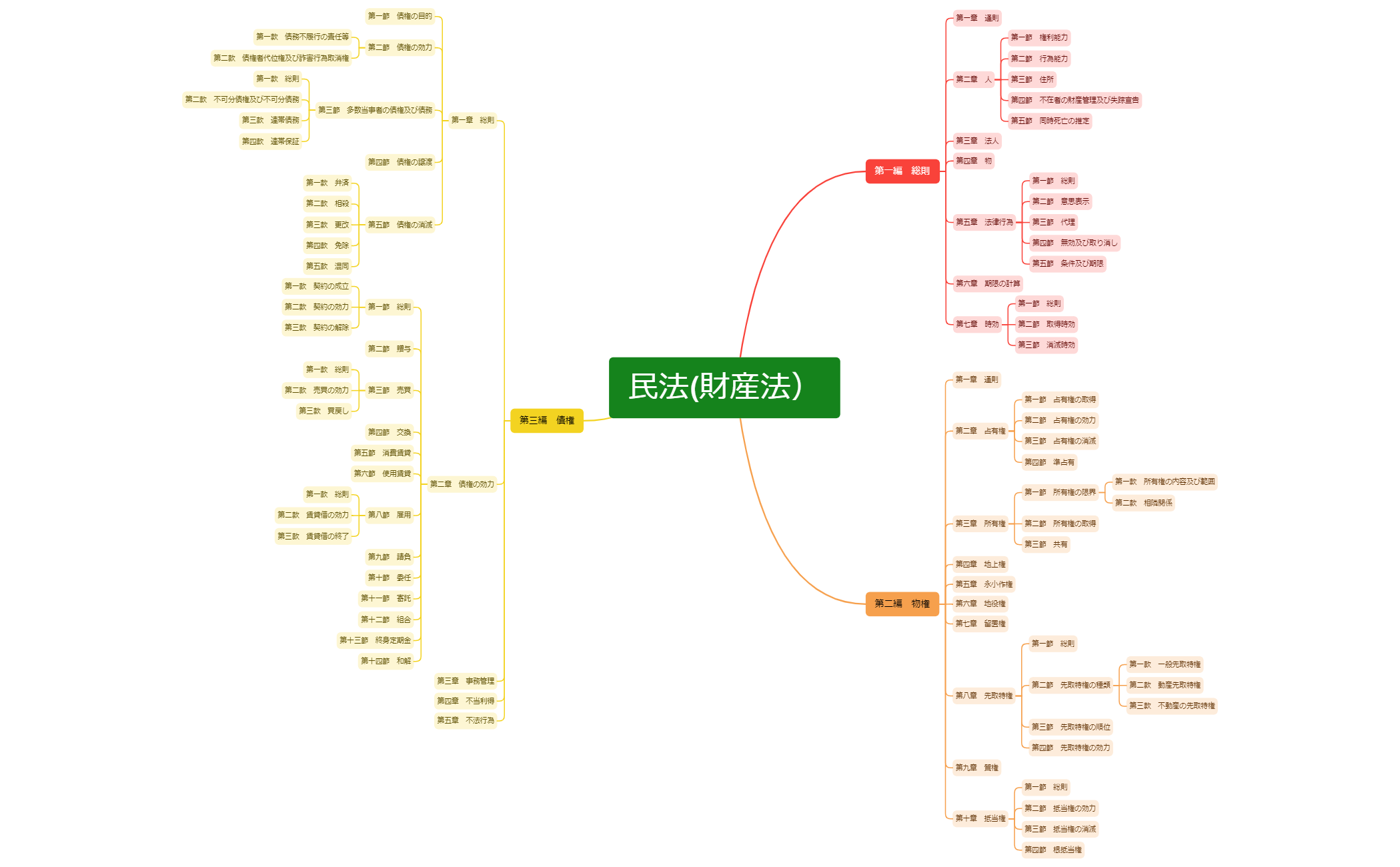 民法(財産法） preview 1