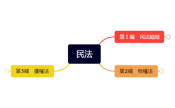 民法6月課題➀JL23ー１３１９小関健大.xmind preview 1