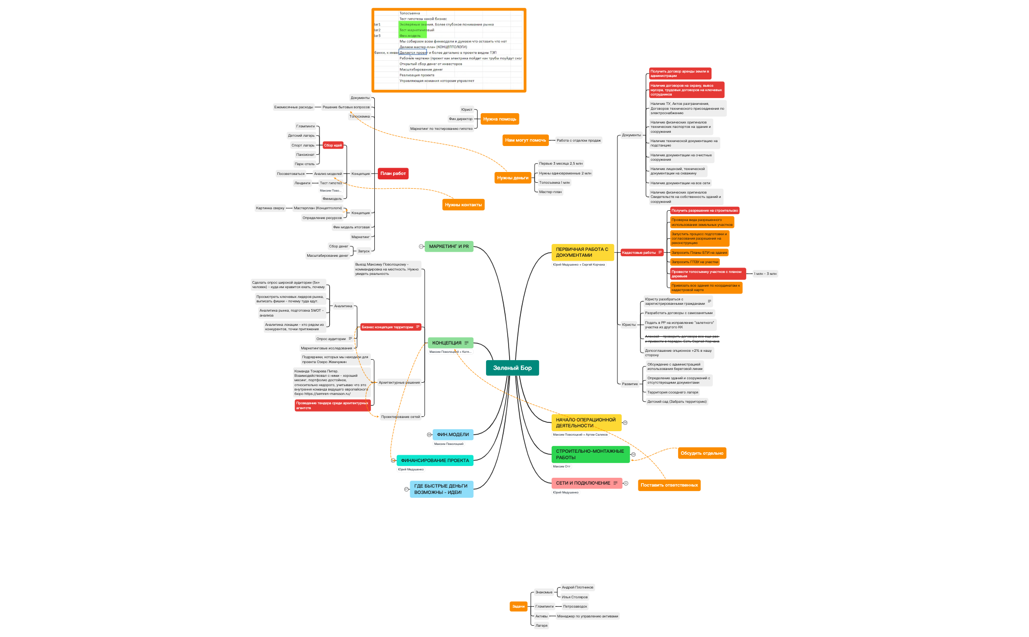Зеленый Бор.xmind - XMind Template