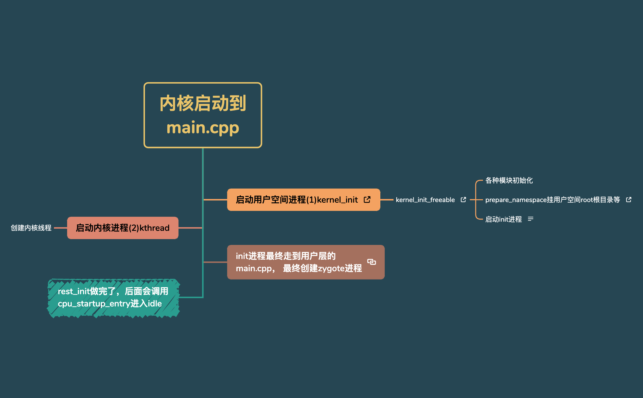 Android系统启动 preview 1