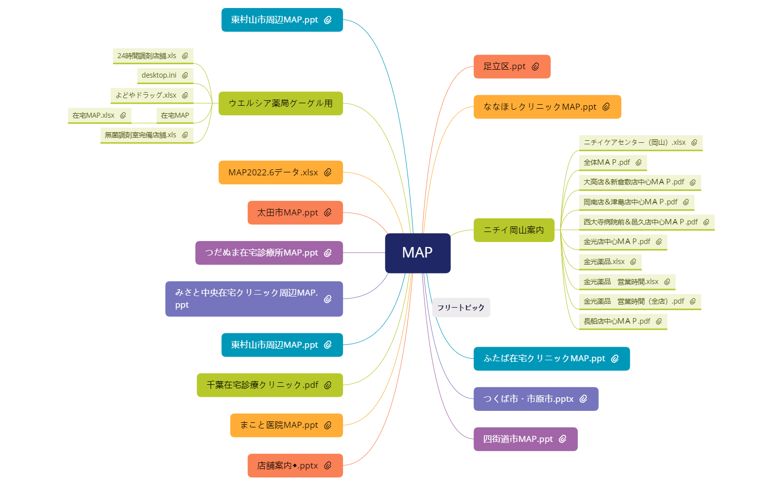 MAP - XMind Template