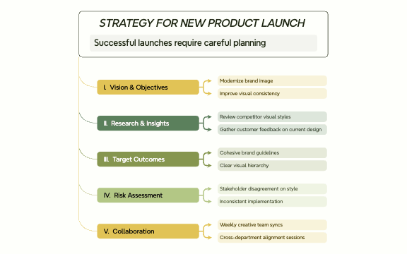 Strategy for New Product Launch Successful launches require careful planning preview 1