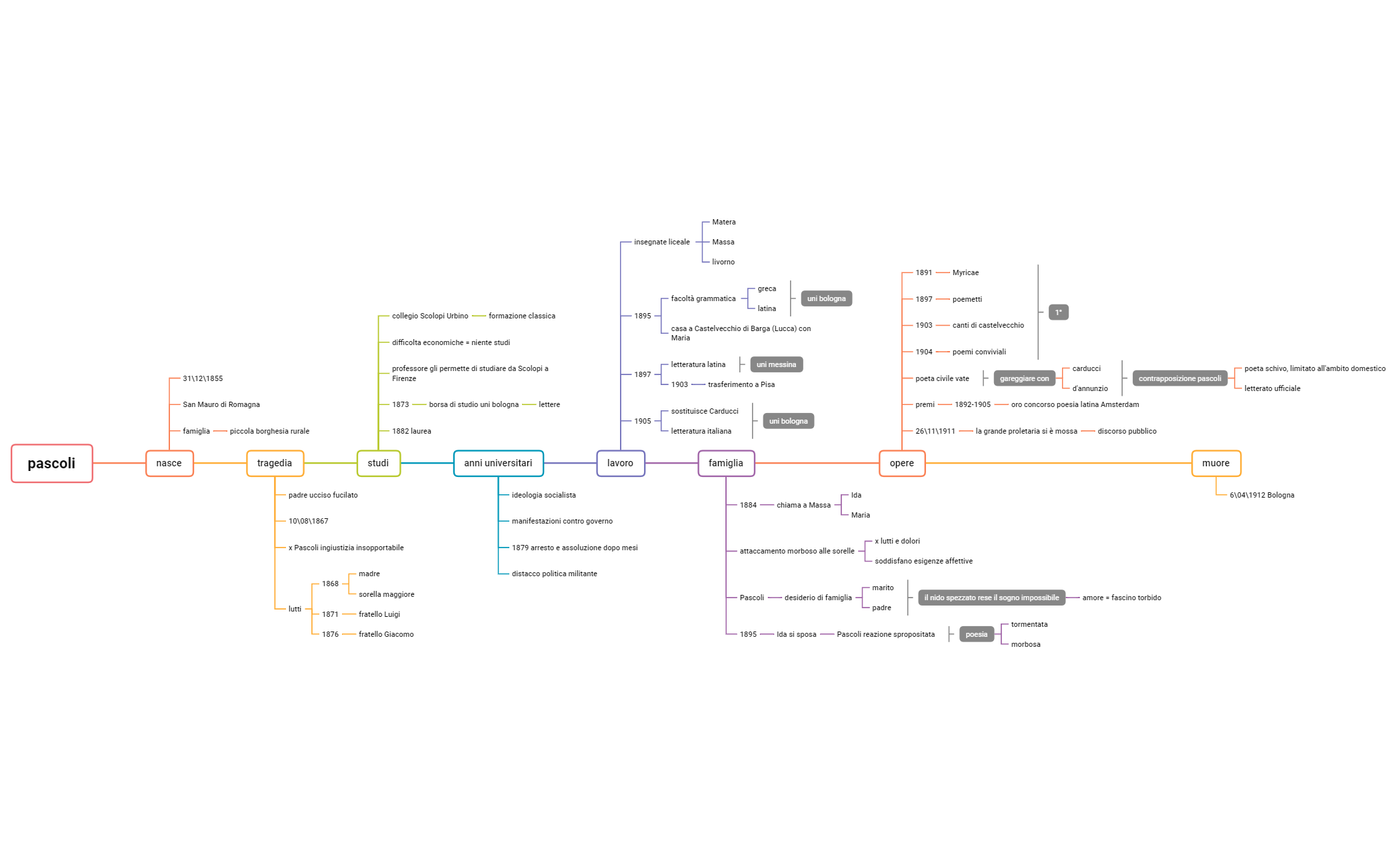 Pascoli.xmind preview 1