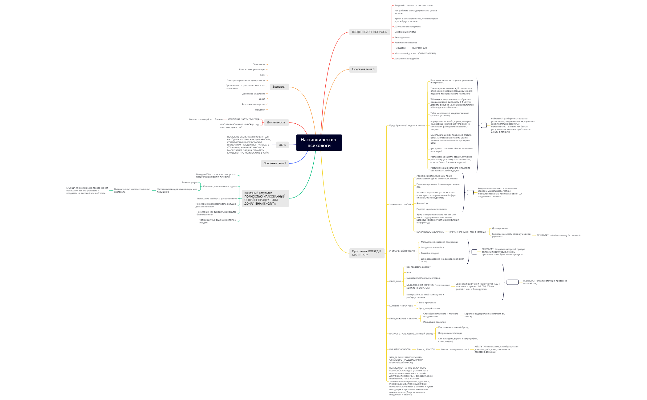Наставничество стилисты (4) - XMind Template