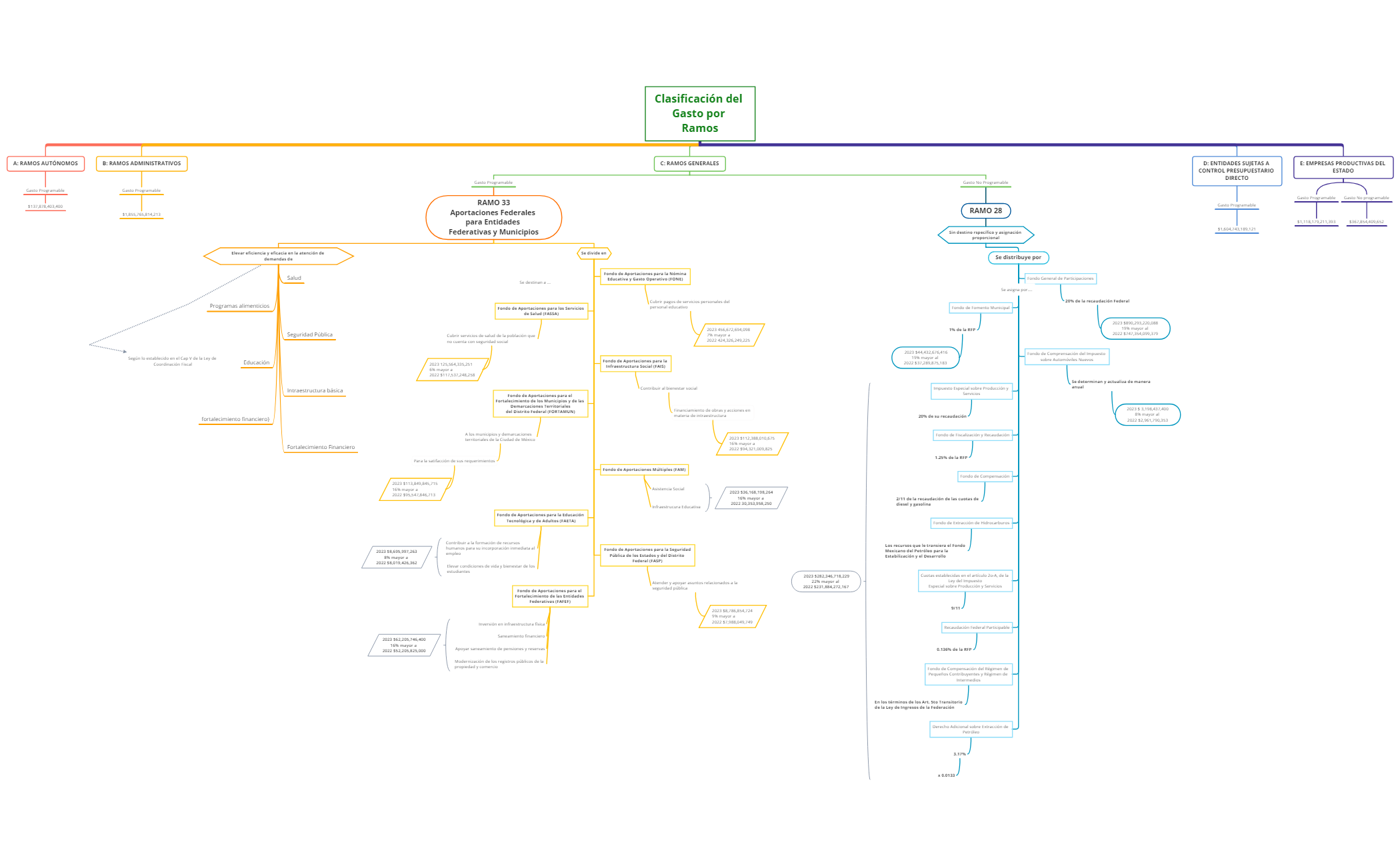 Clasificacion del gasto por ramos preview 1