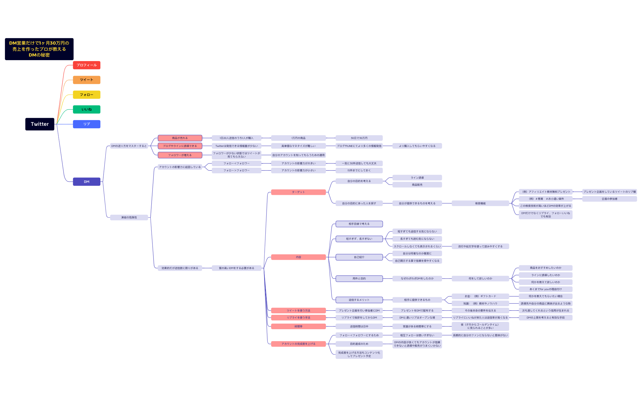 無題 - XMind Template