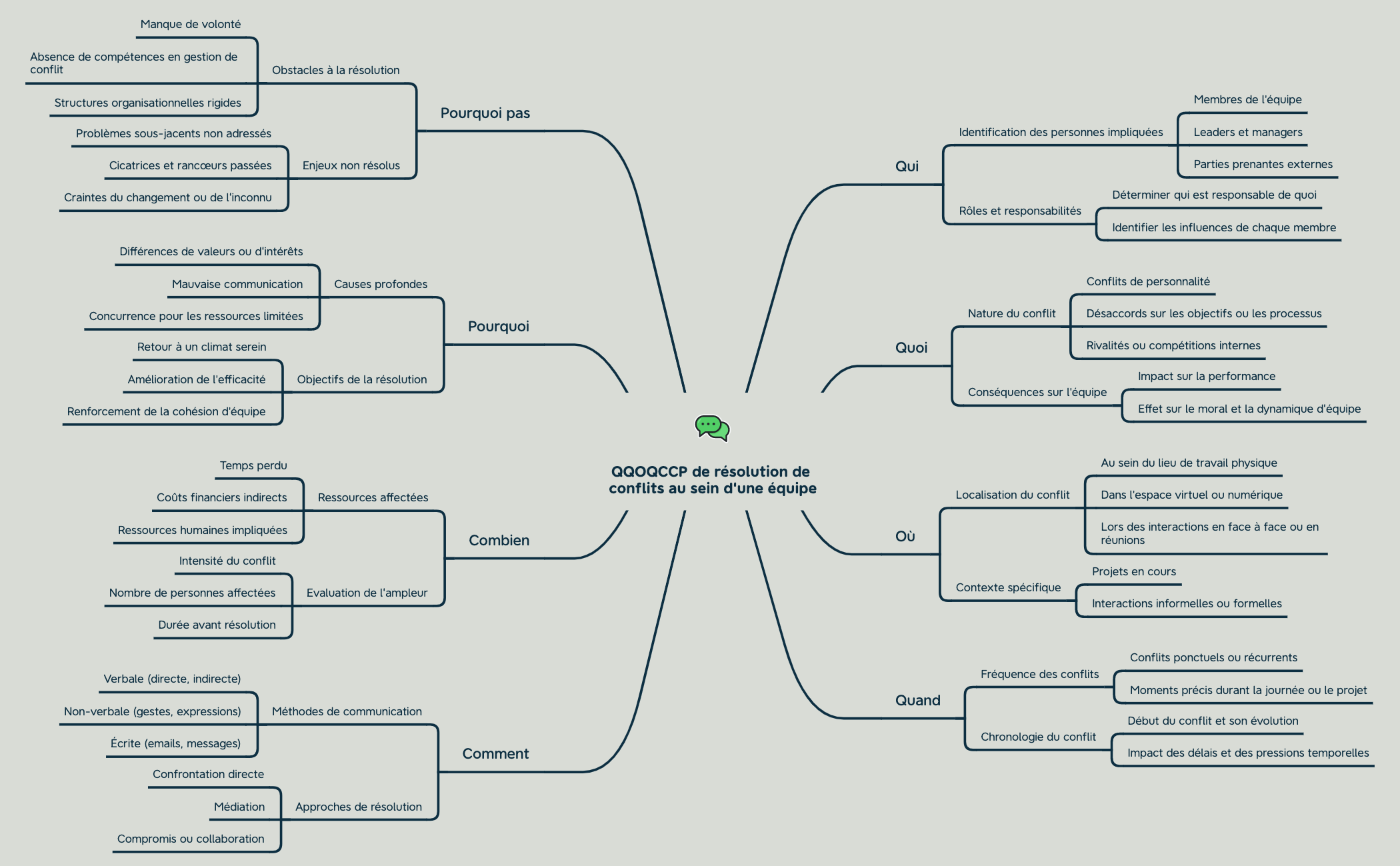QQOQCCP de Résolution de Conflits au Sein d'une Équipe preview 1