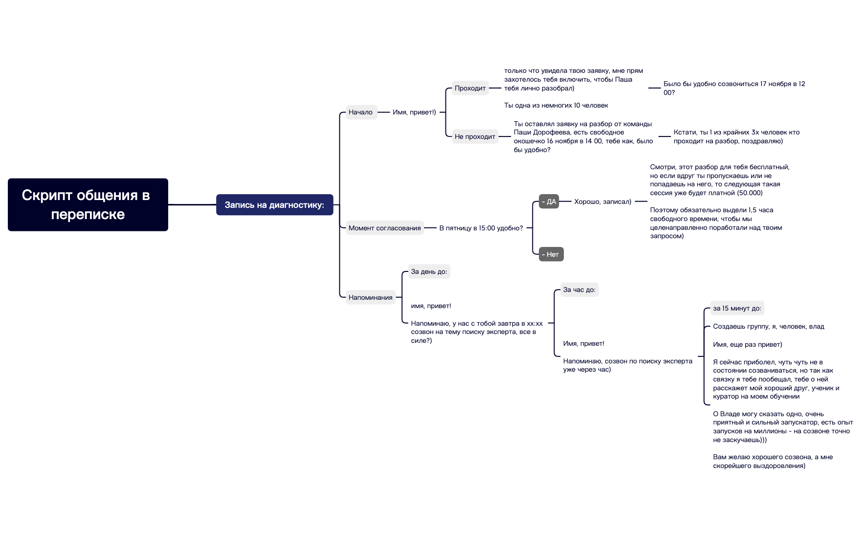 Скрипт общения в переписке.xmind preview 1