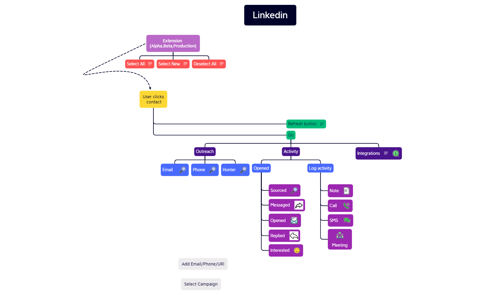 Extension mind map - XMind Template