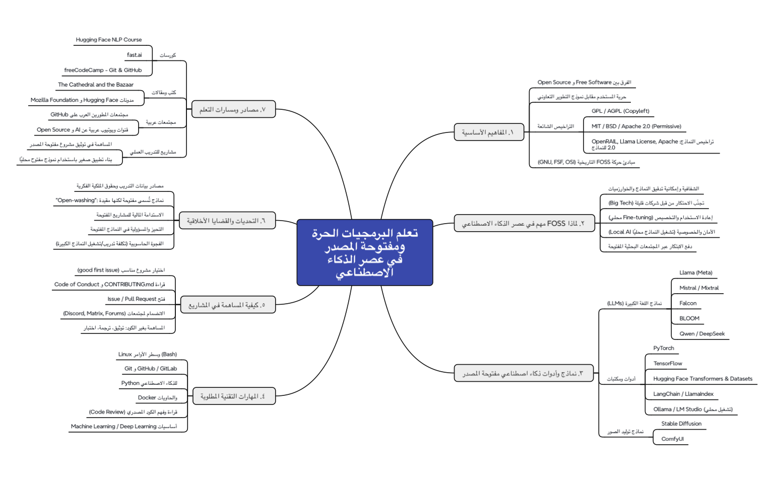 تعلم foss في عصر ai