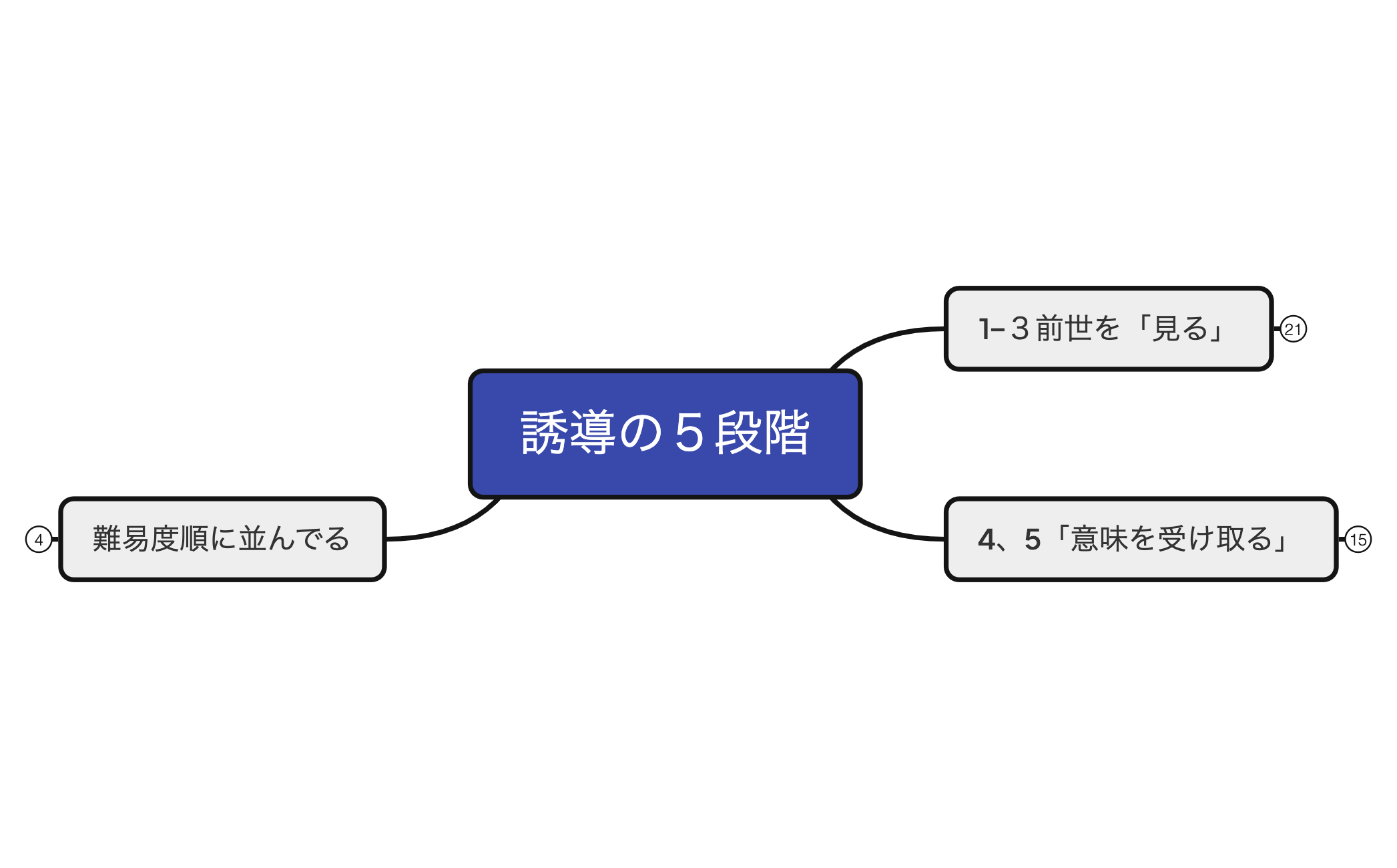 誘導の５段階 preview 1