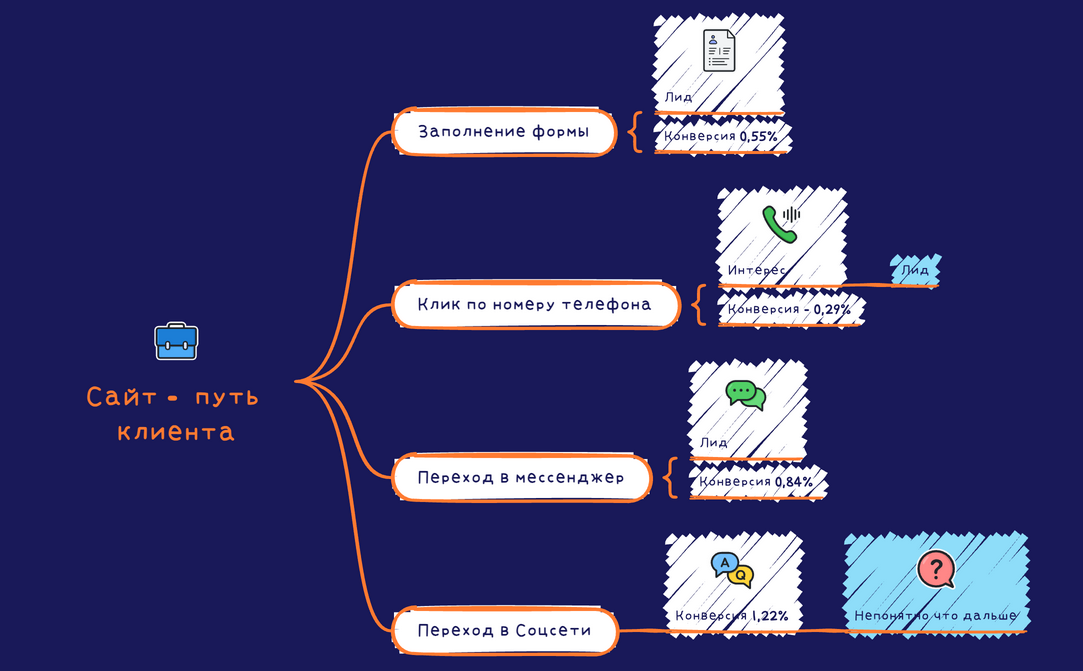 Сайт -  путь клиента preview 1