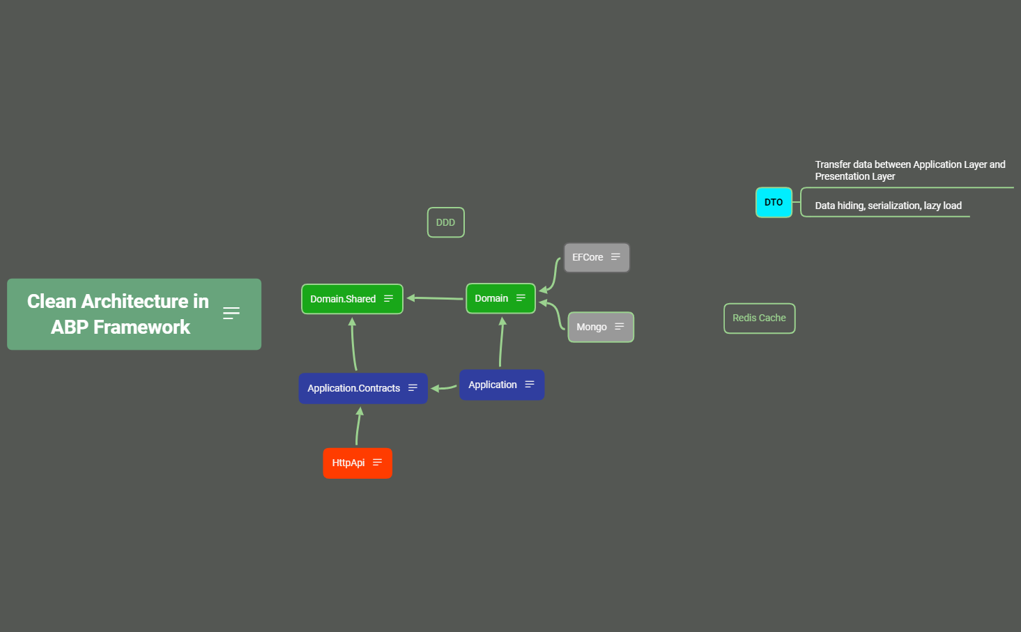 Clean Architecture in ABP Framework - XMind Template