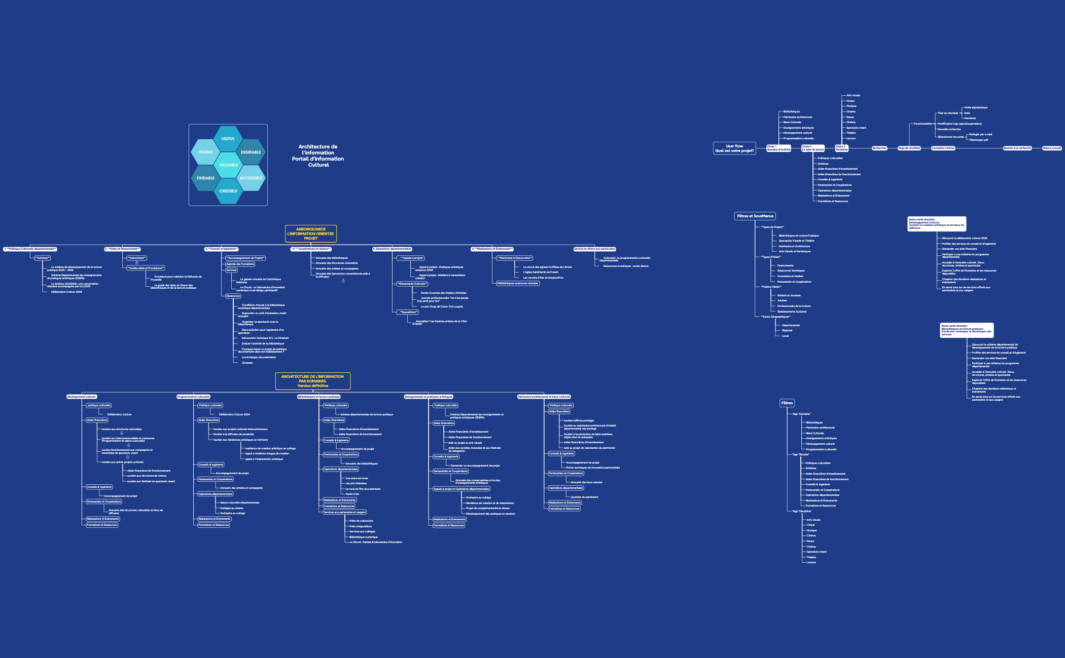 Architecture de l'information Portail d'Information Culturel preview 1