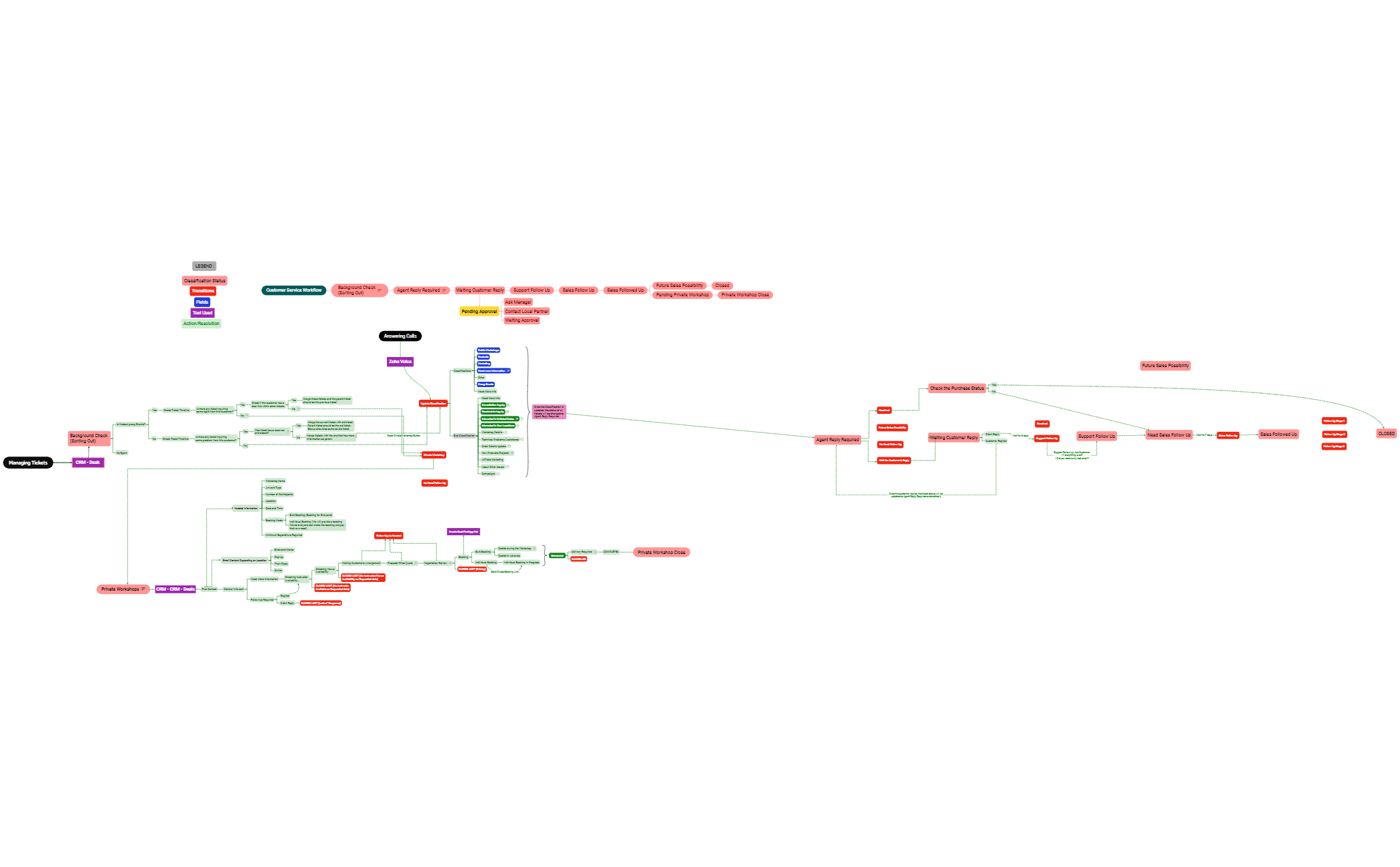 Business Process - XMind Template