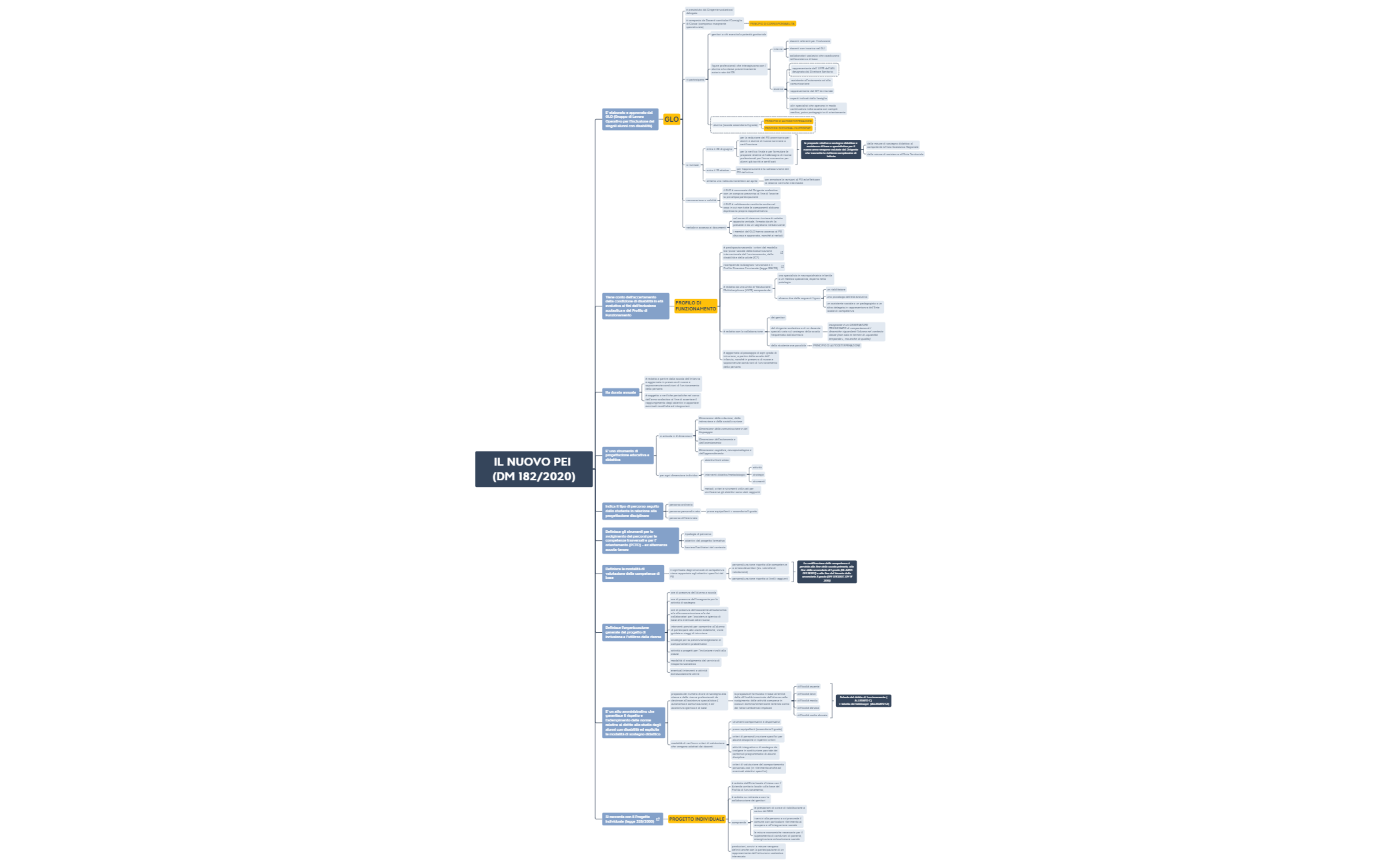 DM 182.2020 - XMind Template