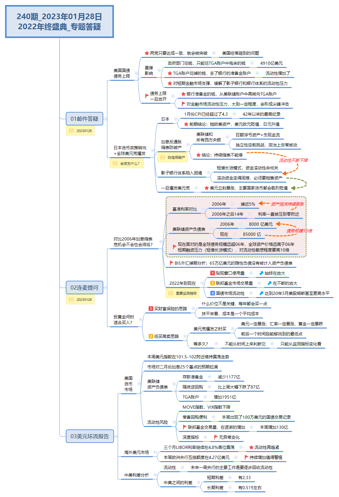 240期_2023年01月28日 2022年终盛典_专题答疑 preview 1