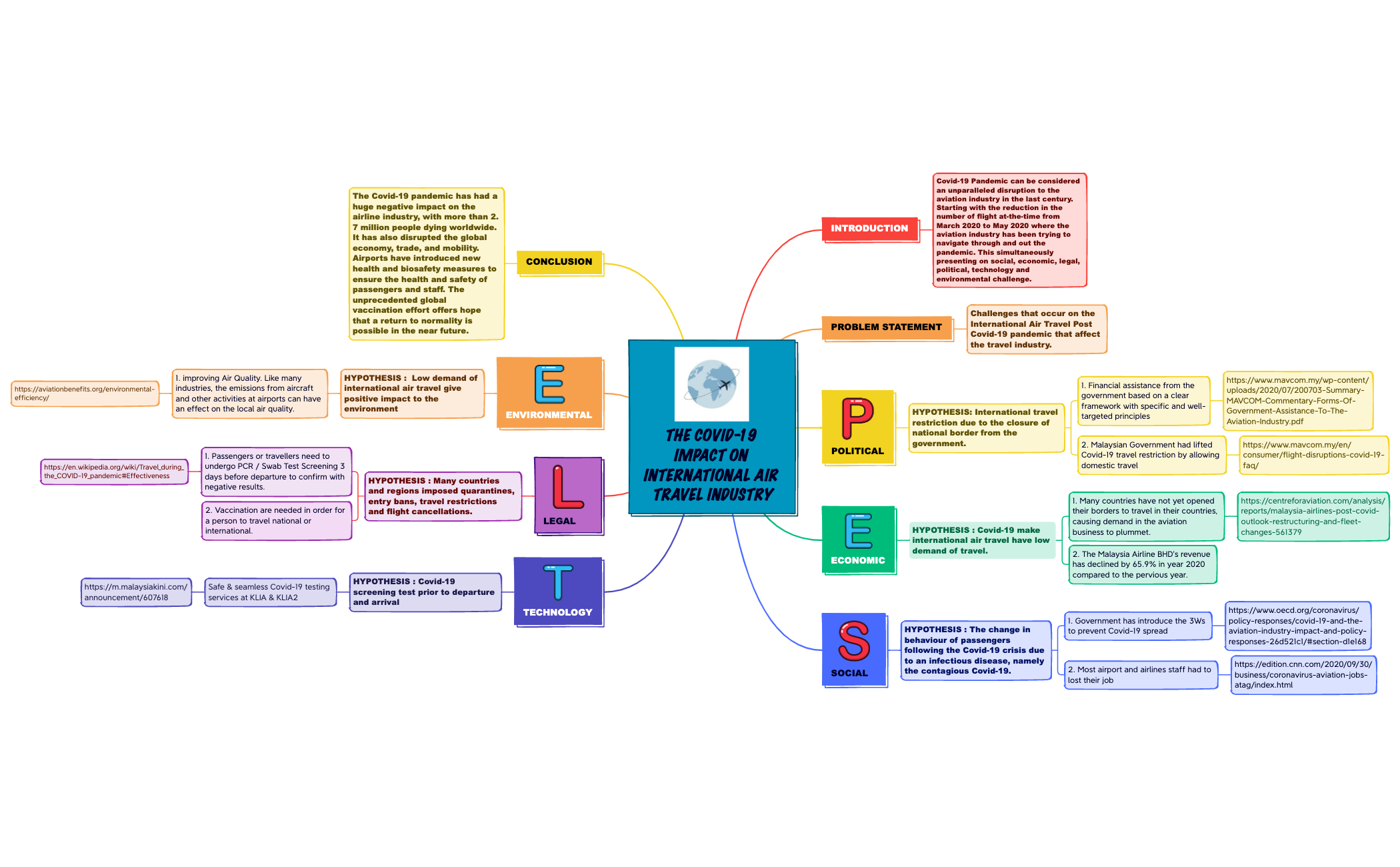 THE POST COVID-19 IMPACT ON INTERNATIONAL AIR TRAVEL INDUSTRY.xmind preview 1