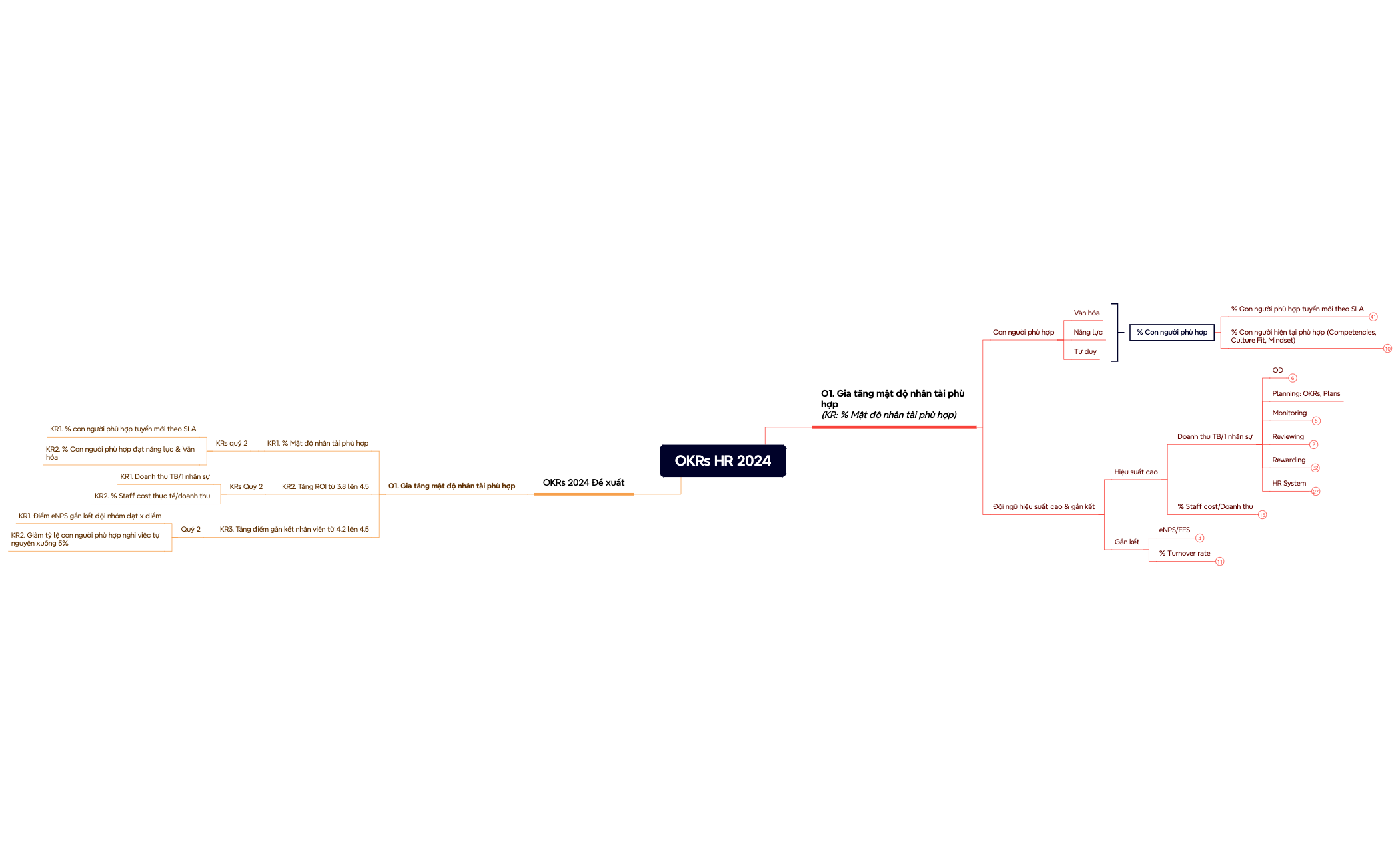 OKRs HR 2024 - XMind Template