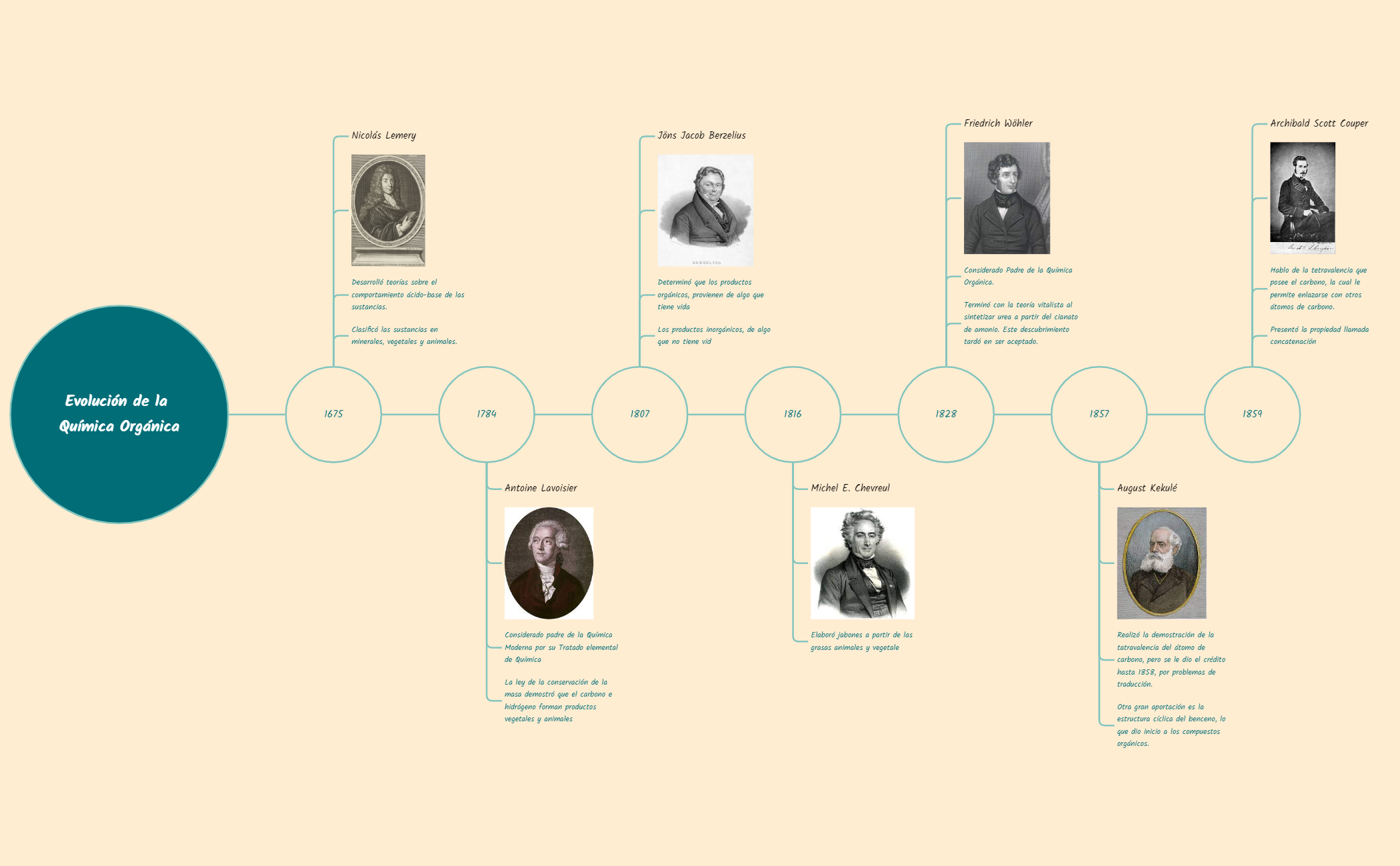 Evolución de la Química Orgánica preview 1