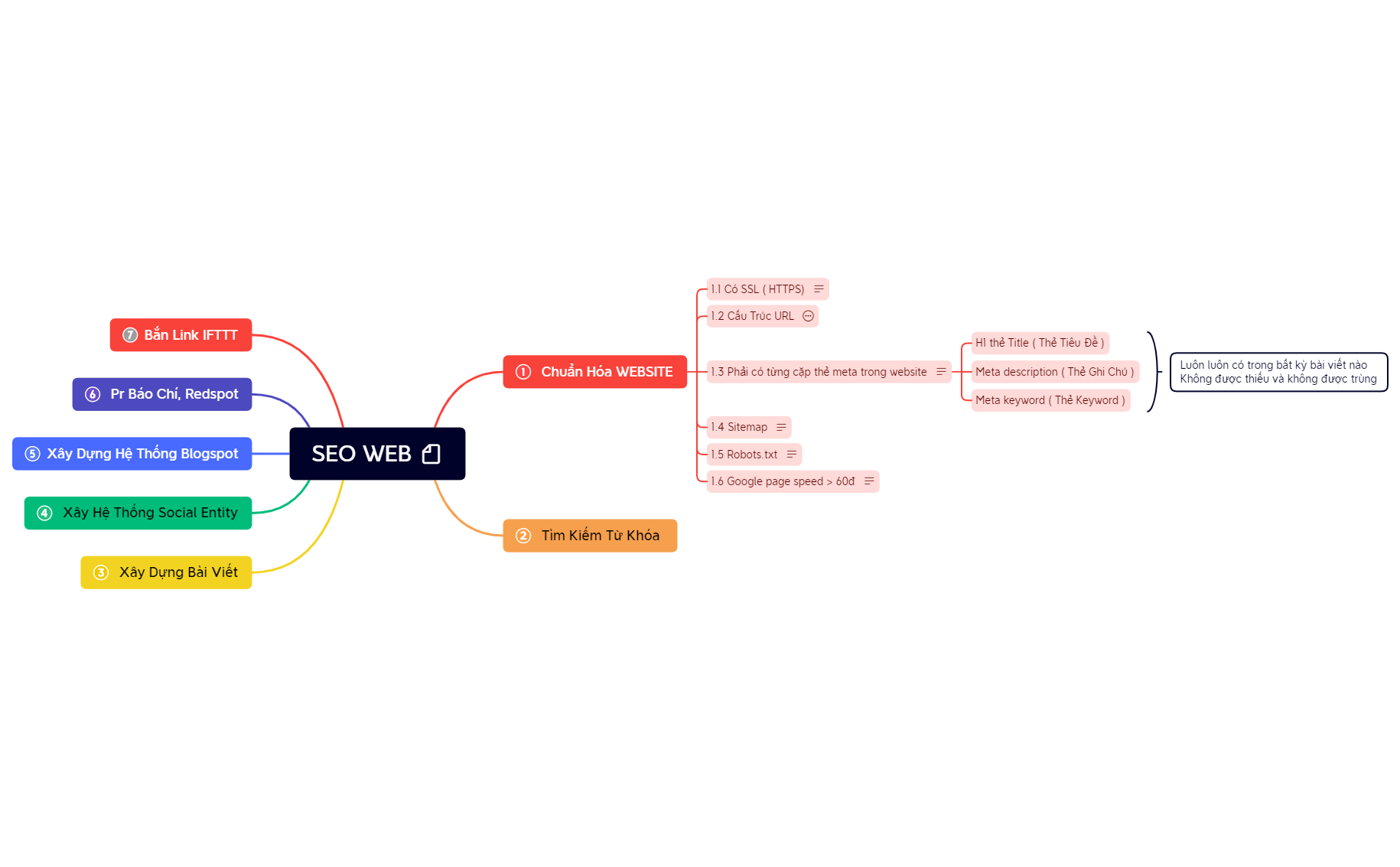 SEO WEB - XMind Template
