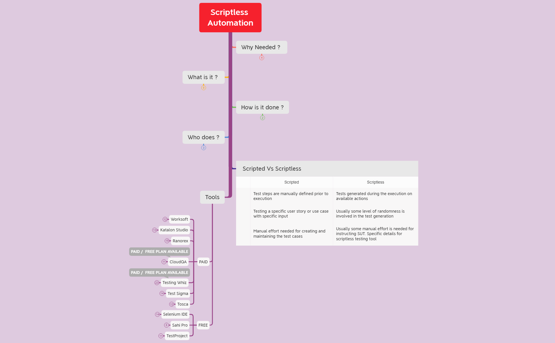 Scriptless Automation - XMind Template