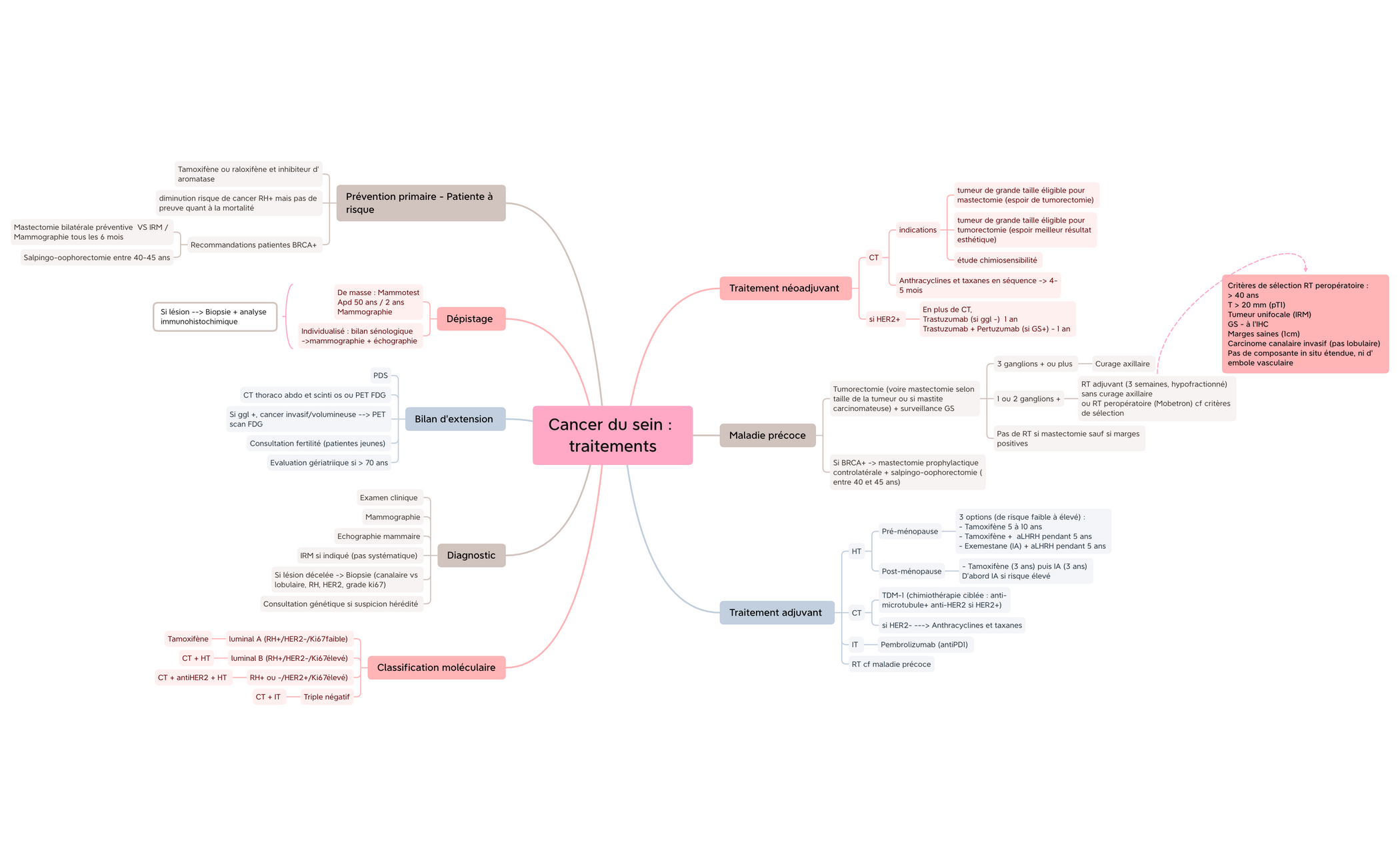 Cancer du sein : traitements preview 1