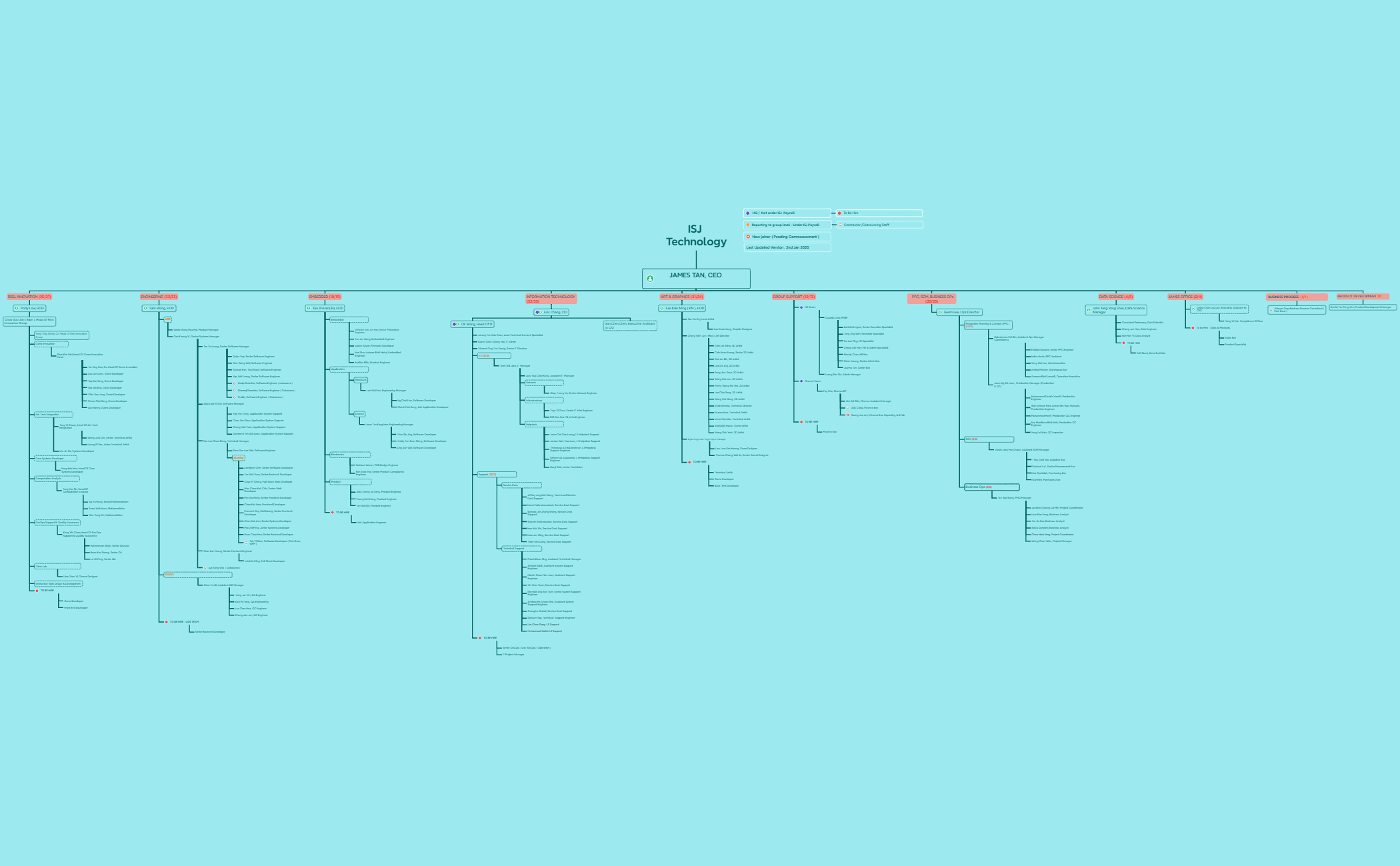 ISJ Org Chart preview 1