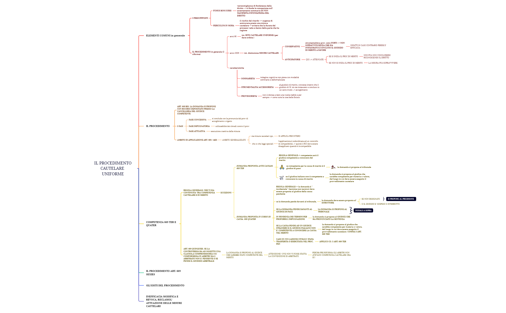 IL PROCEDIMENTO CAUTELARE  UNIFORME .xmind preview 1