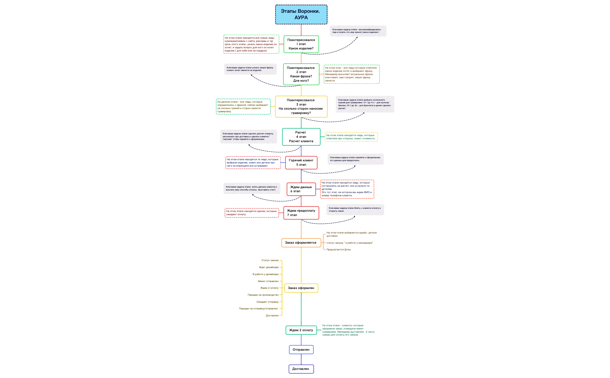 Этапы Воронки preview 1