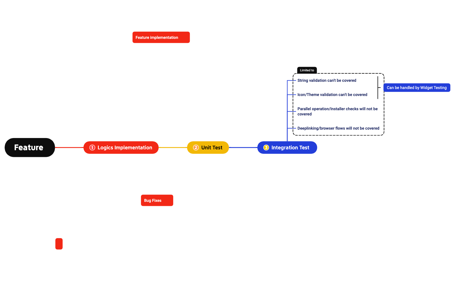 Code quality.xmind - XMind Template