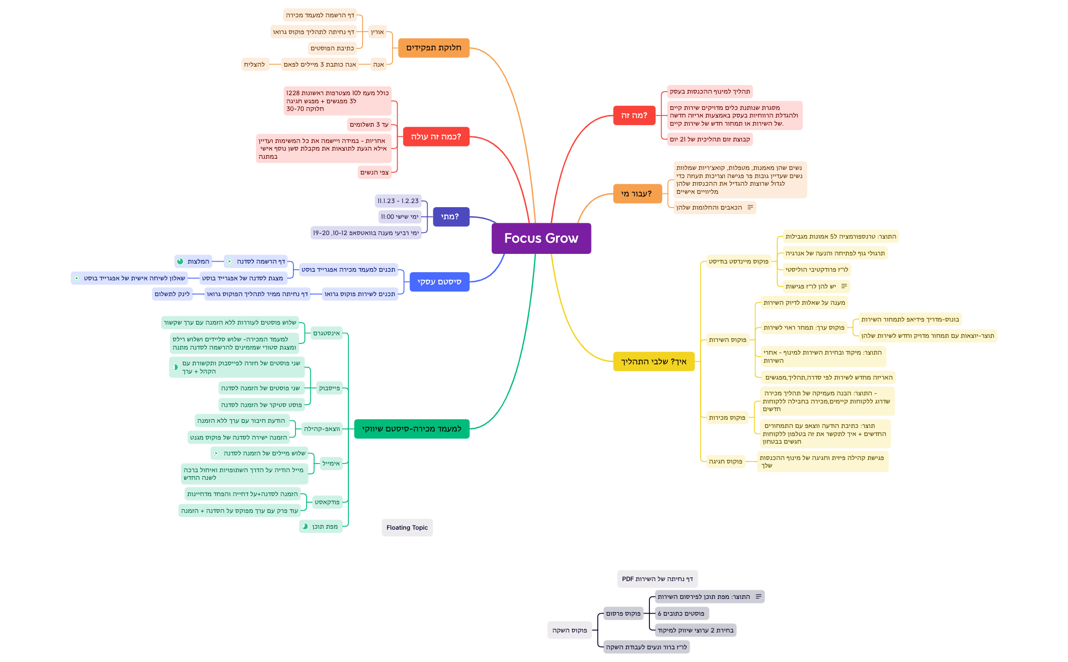 Focus Grow Butique - XMind Template