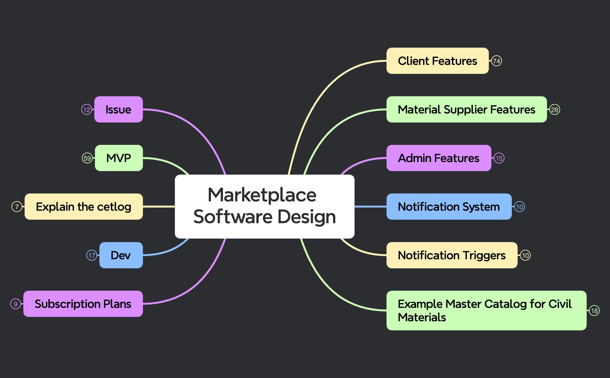 Map - XMind Template