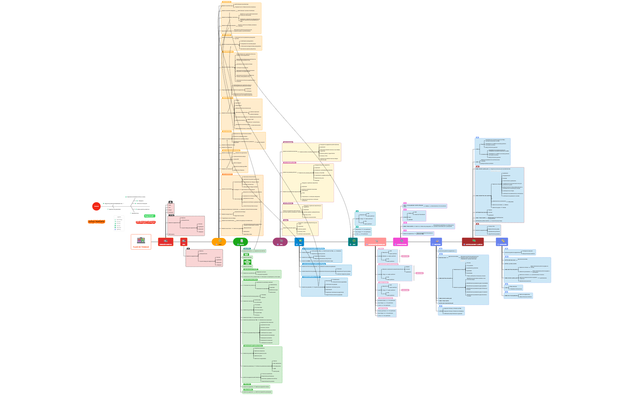 Business Process - XMind Template