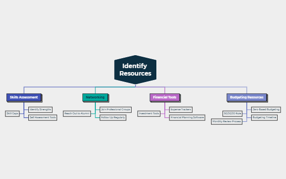 NA 4. Identify Resoruces - XMind Template