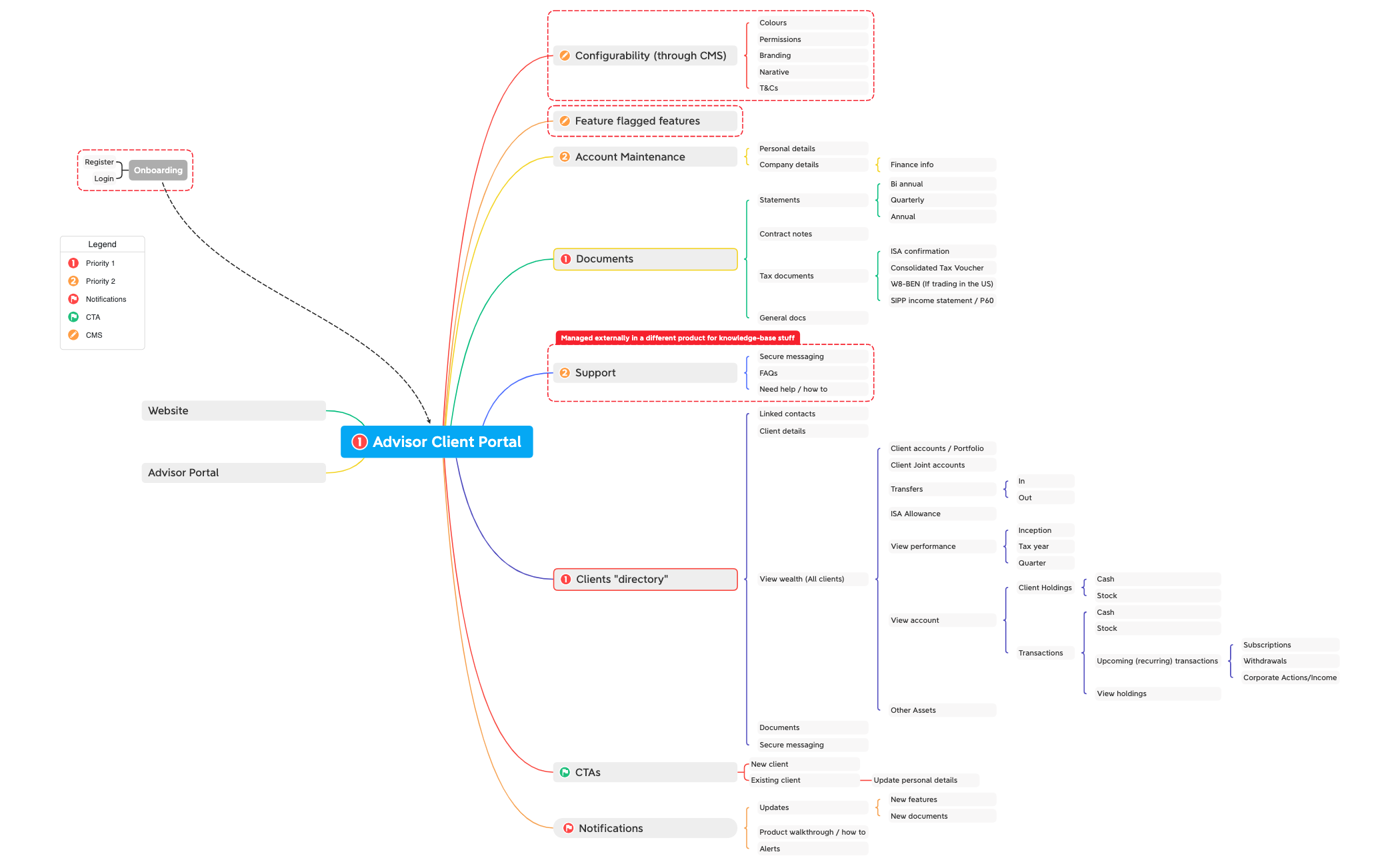 Advisor Client Portal - XMind Template