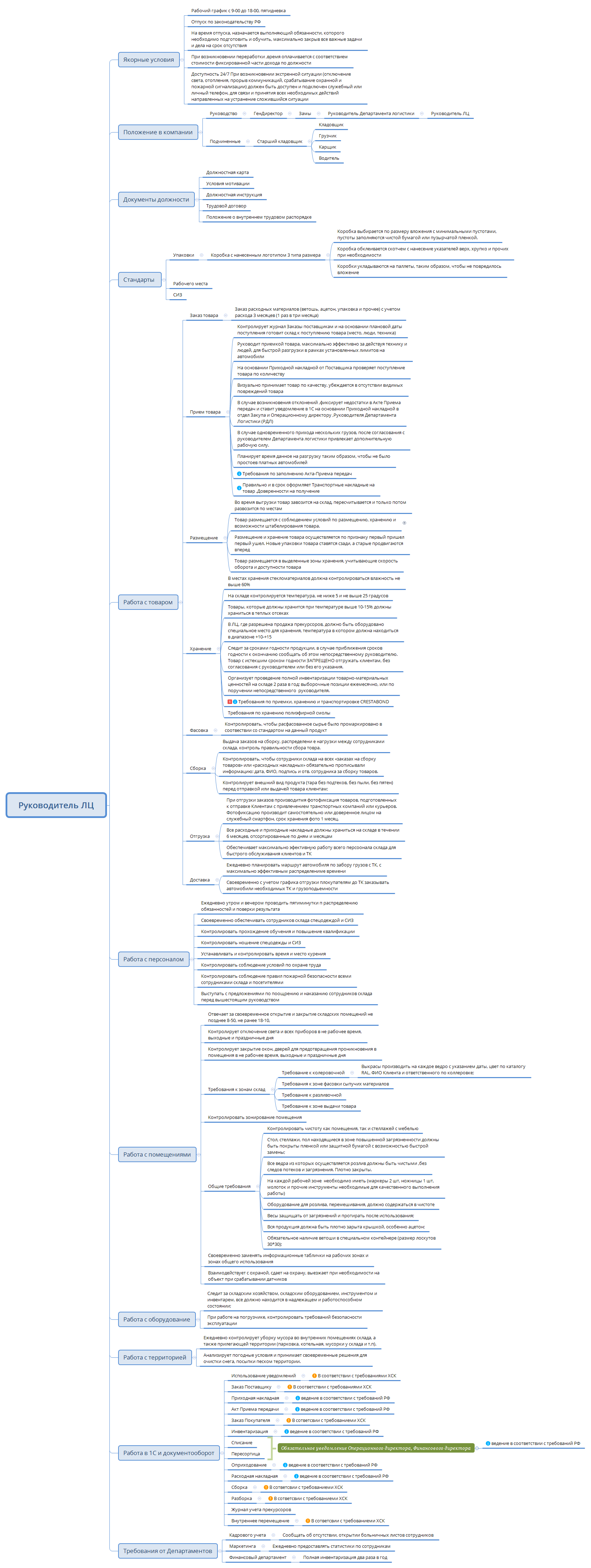 Руководитель ЛЦ - XMind Template