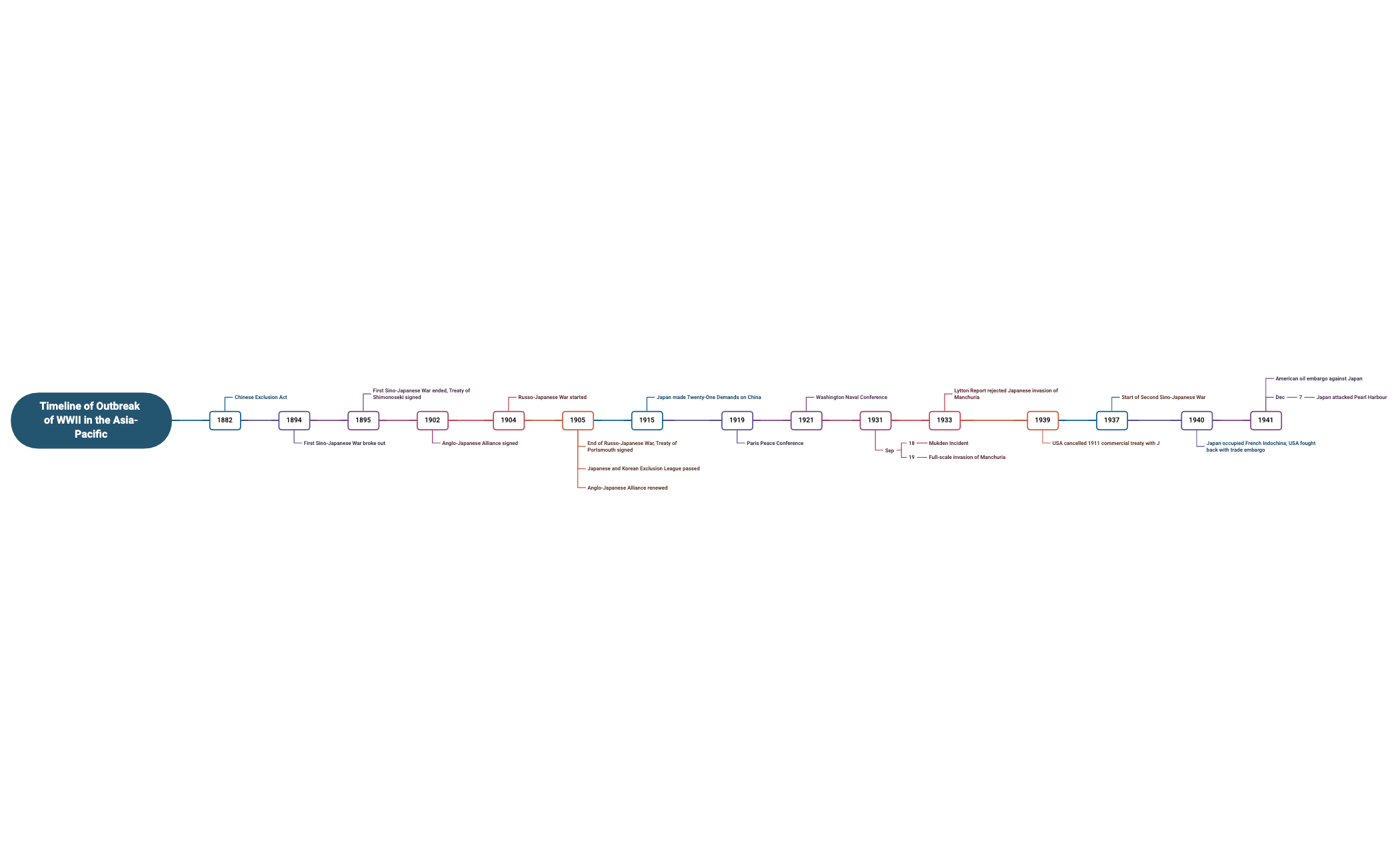 Outbreak Timeline Example Timeline of Outbreak of WWII in the Asia-Pacific - XMind Template